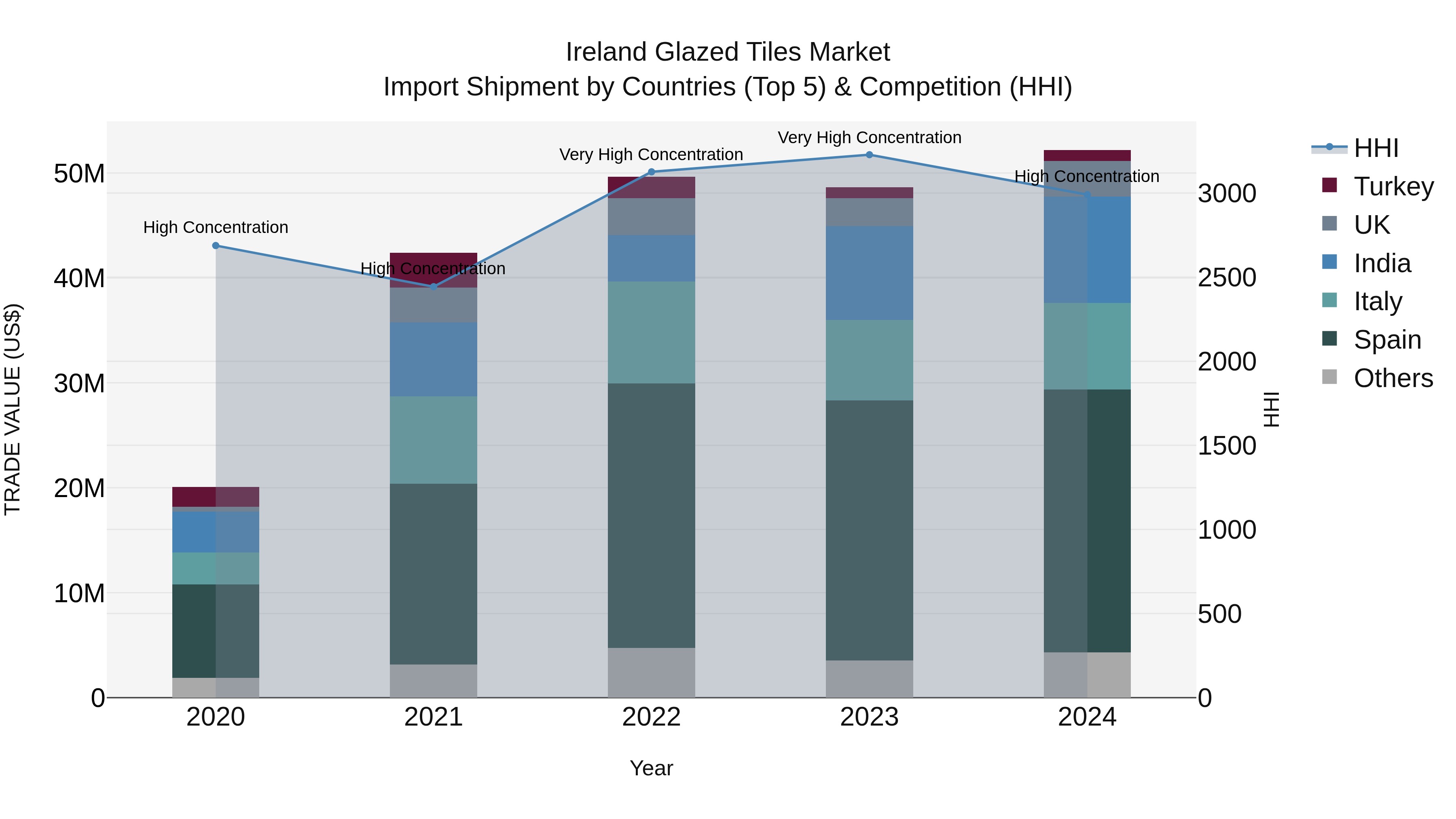 Ireland Glazed Tiles Market Top 5 Importing Countries and Market Competition (HHI) Analysis