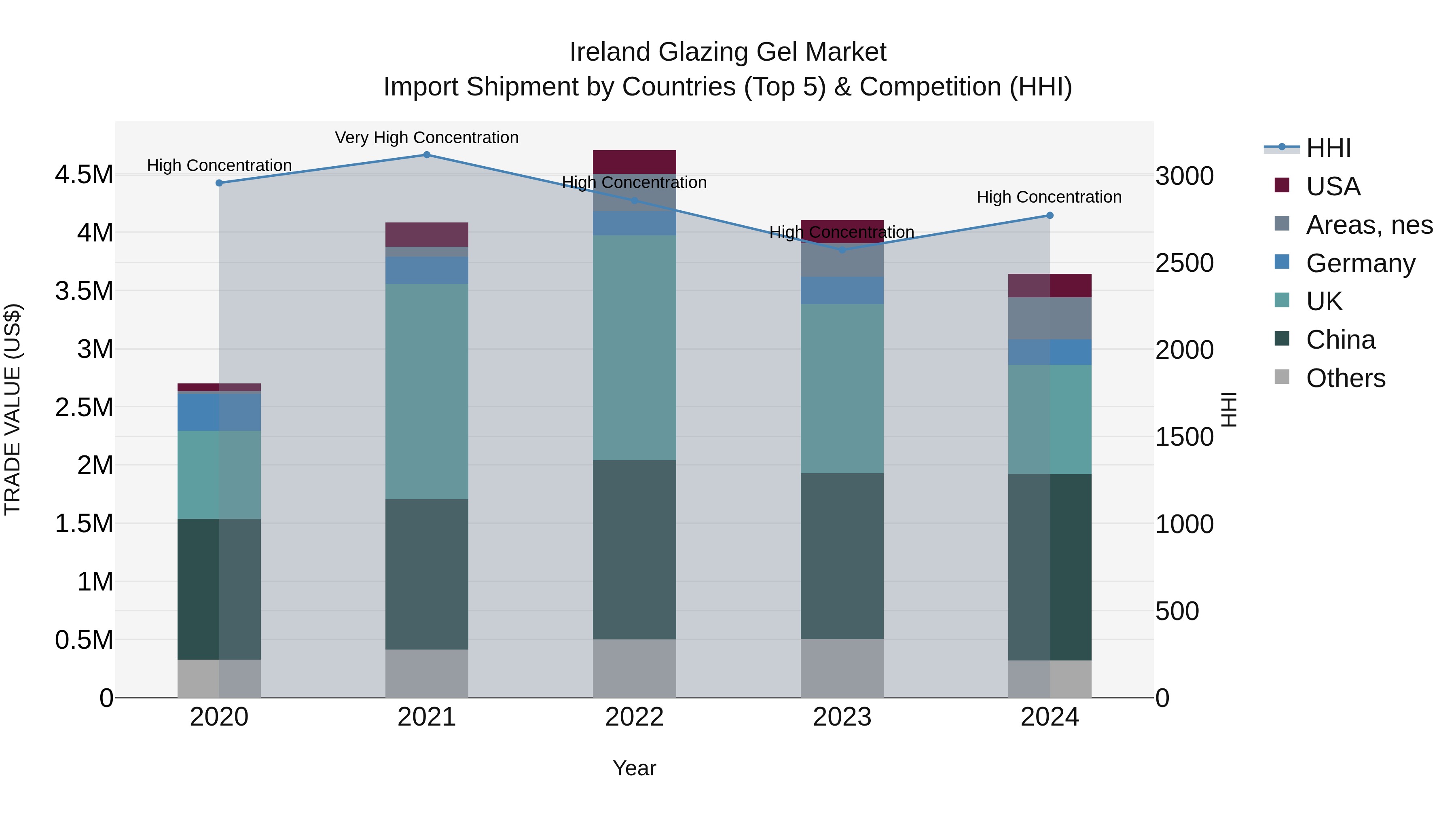 Ireland Glazing Gel Market Top 5 Importing Countries and Market Competition (HHI) Analysis