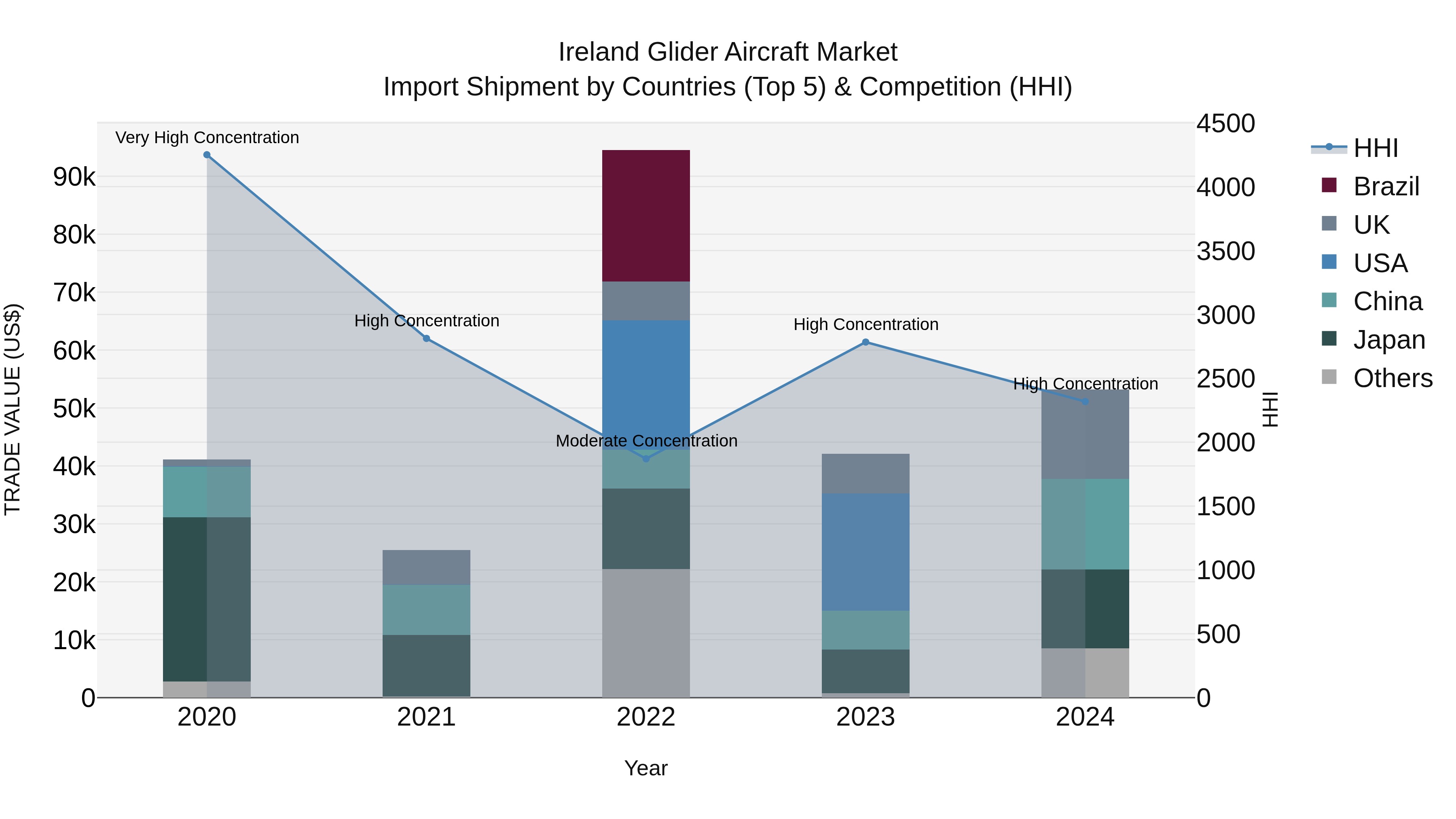 Ireland Glider Aircraft Market Top 5 Importing Countries and Market Competition (HHI) Analysis