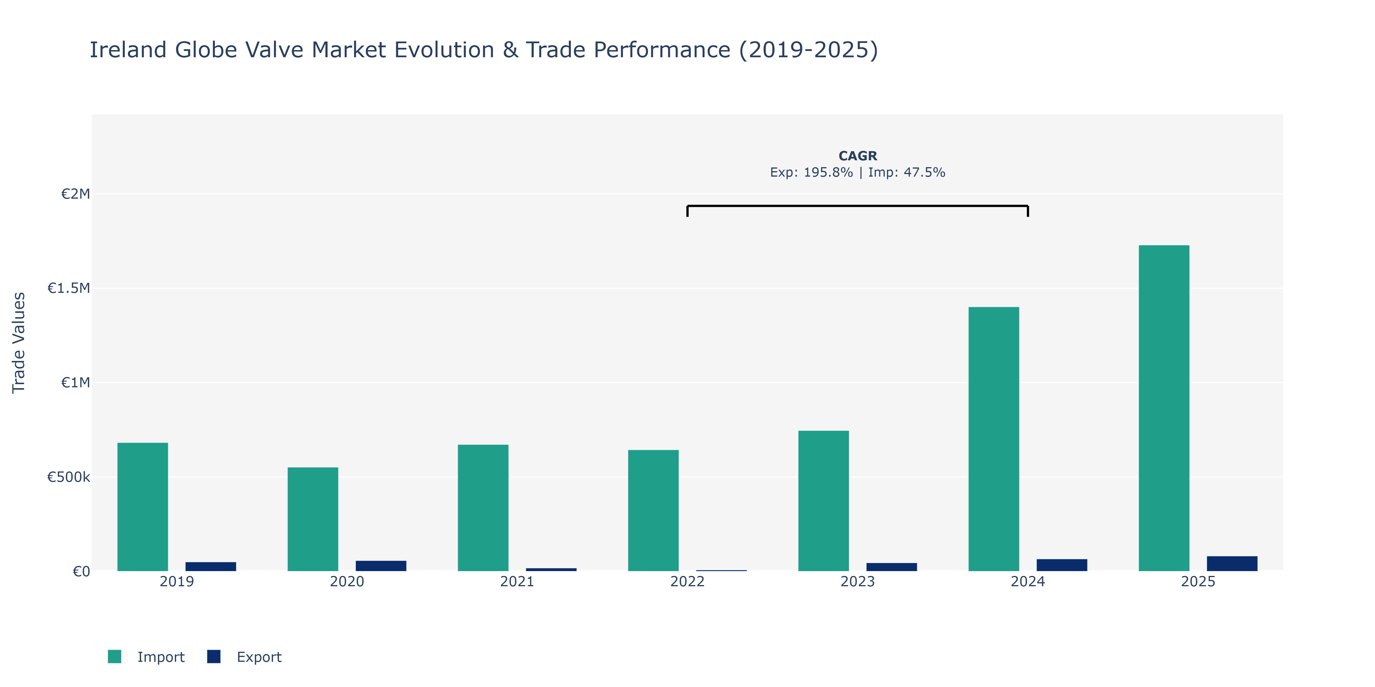Ireland Globe Valve Market: Production & Trade Performance (2019-2025)