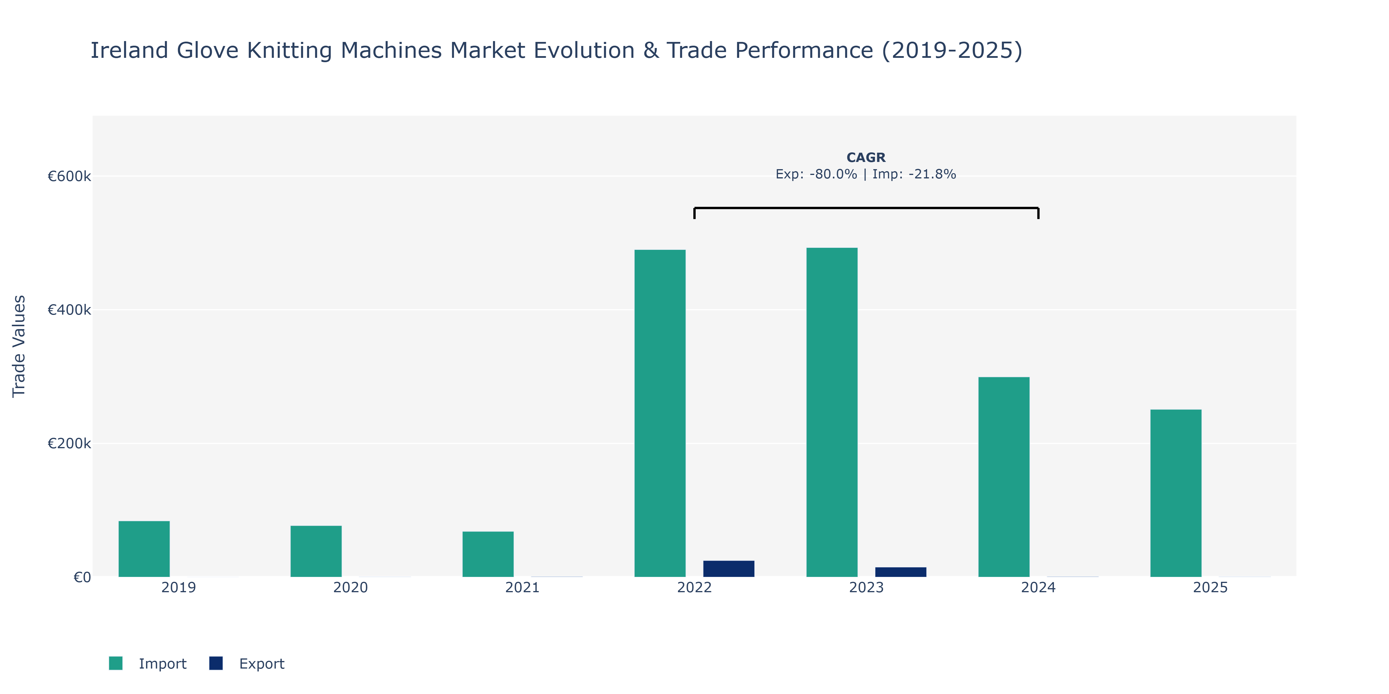 Ireland Glove Knitting Machines Market: Production & Trade Performance (2019-2025)
