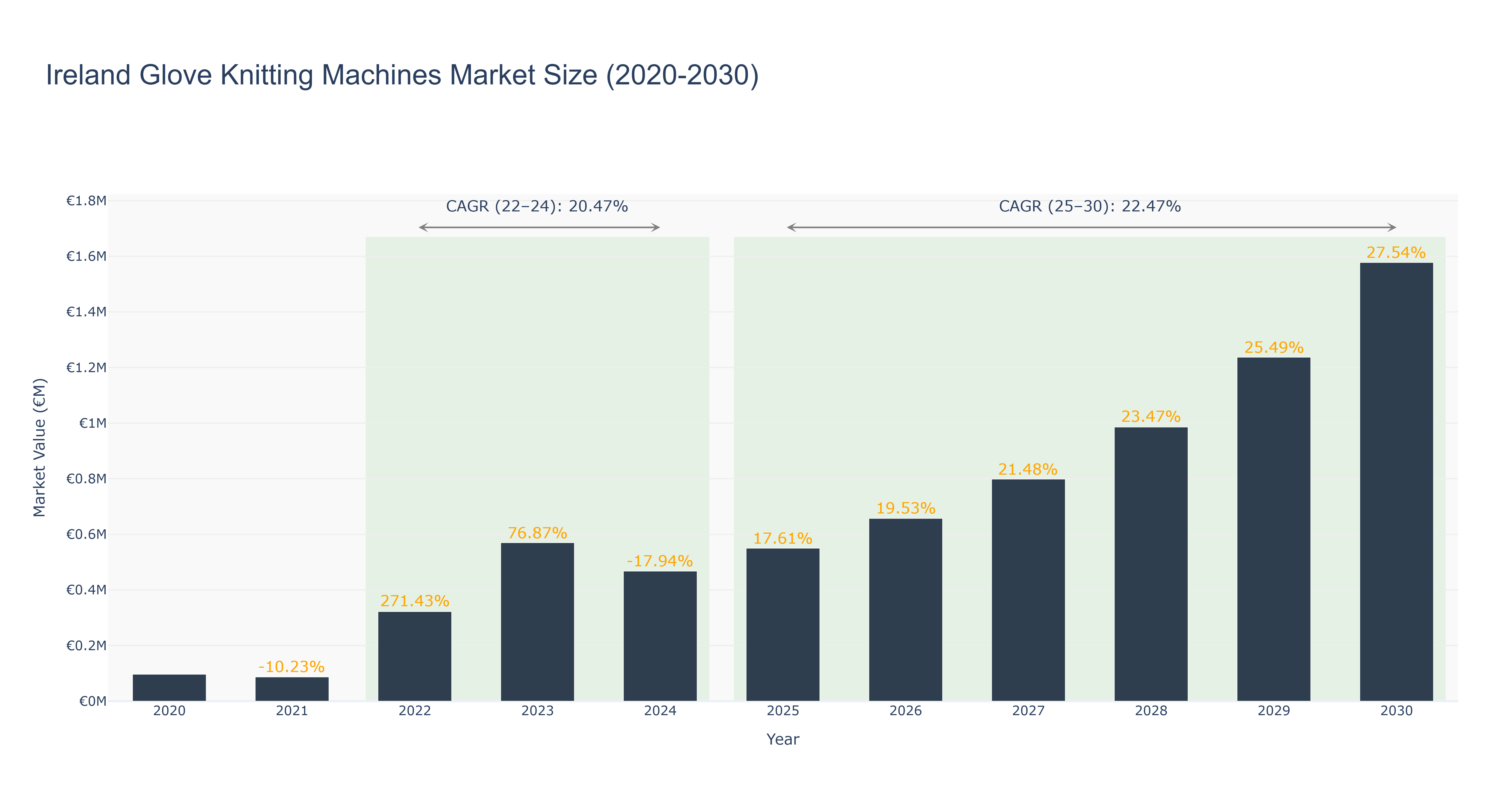Ireland Glove Knitting Machines Market Size (2020-2030)