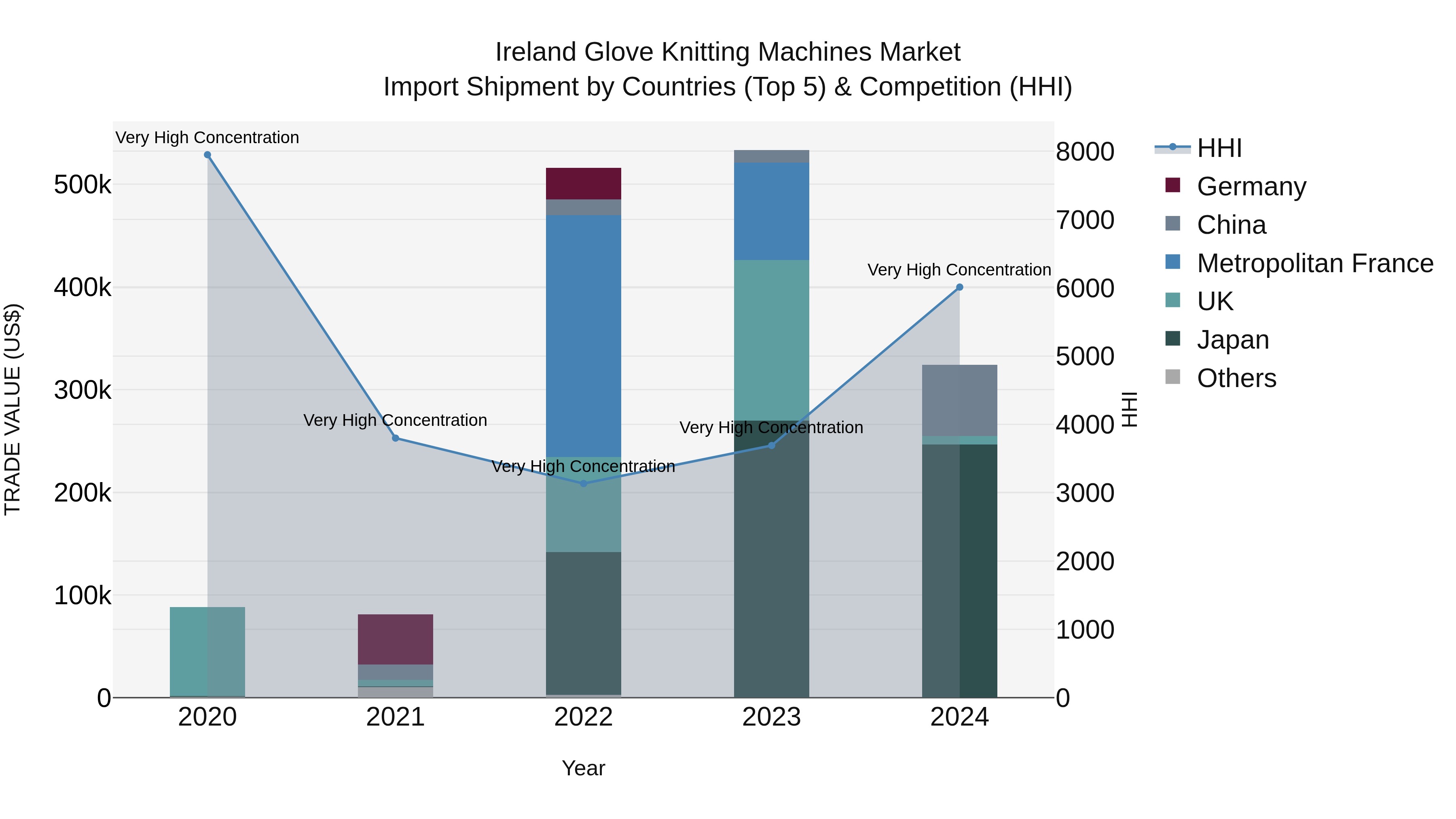 Ireland Glove Knitting Machines Market Top 5 Importing Countries and Market Competition (HHI) Analysis