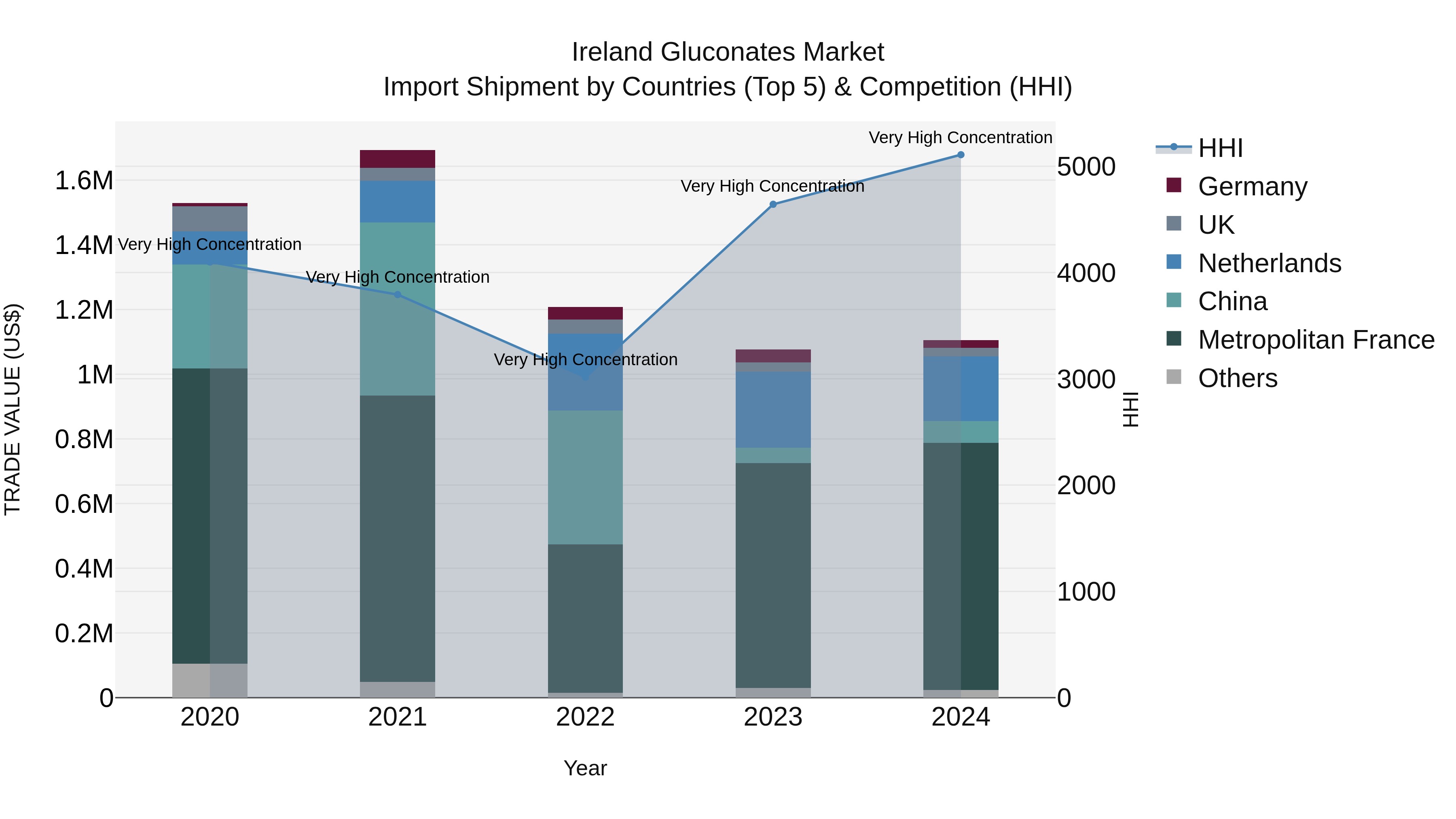 Ireland Gluconates Market Top 5 Importing Countries and Market Competition (HHI) Analysis
