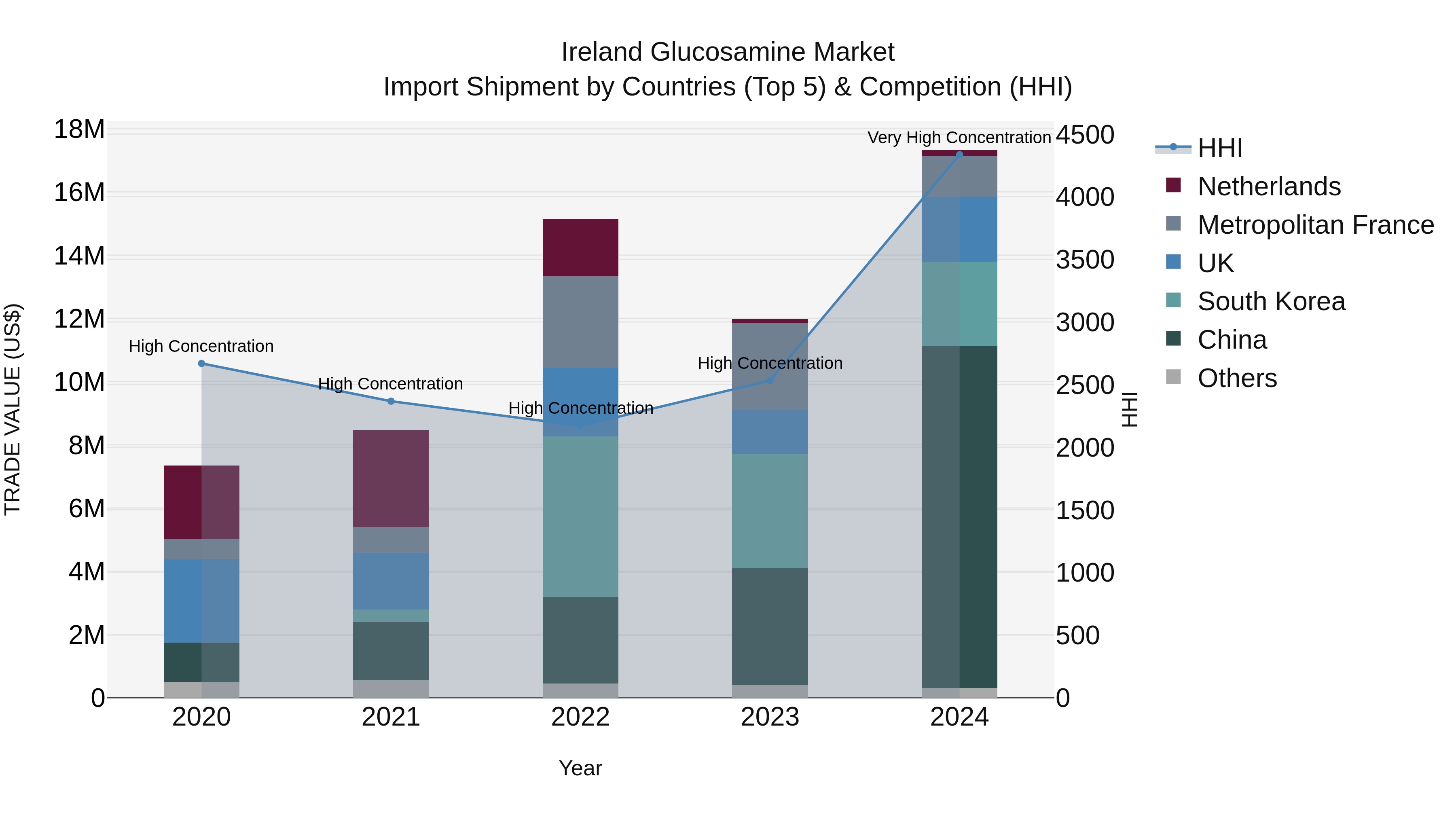 Ireland Glucosamine Market Top 5 Importing Countries and Market Competition (HHI) Analysis