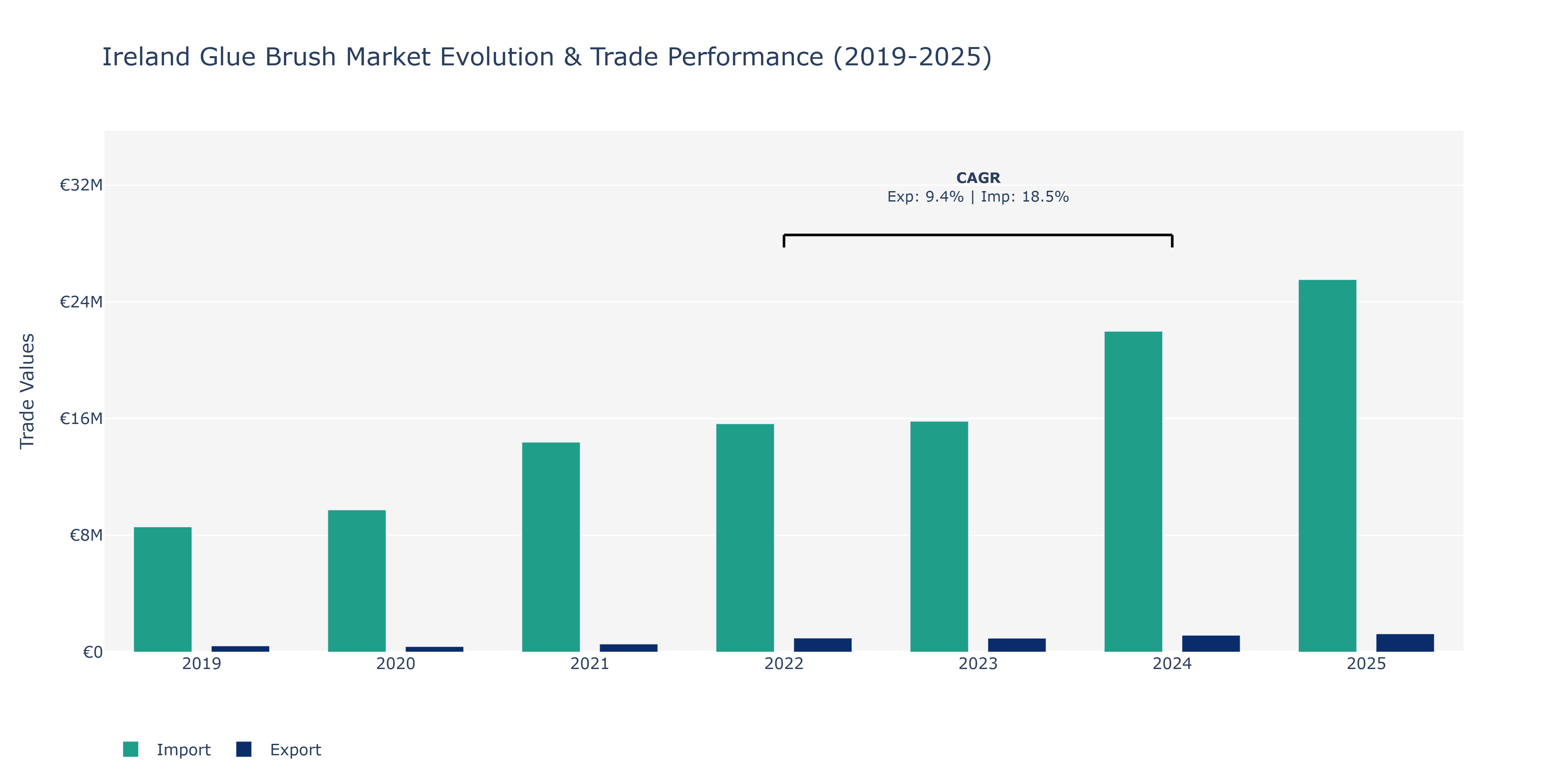 Ireland Glue Brush Market: Production & Trade Performance (2019-2025)