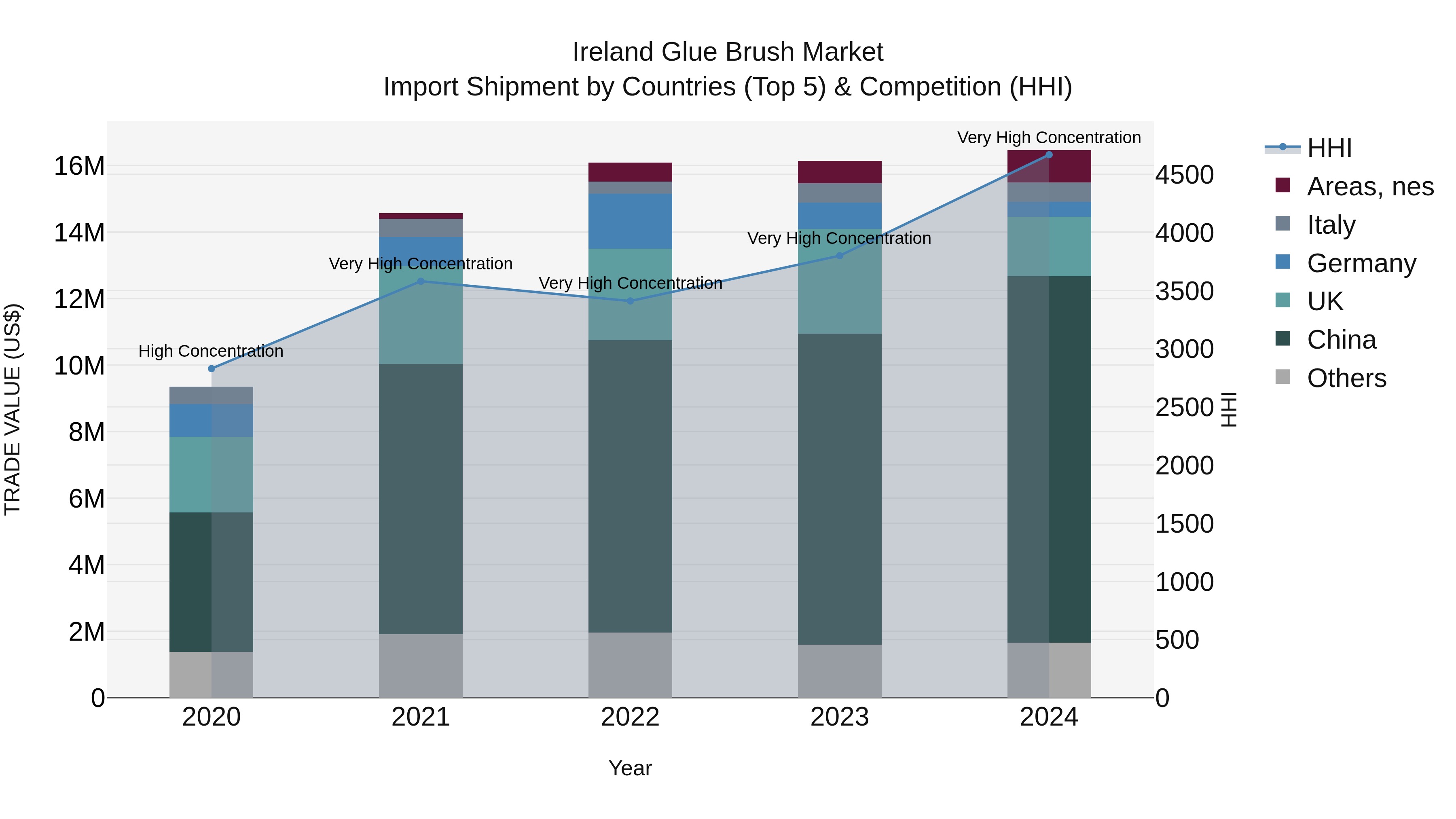 Ireland Glue Brush Market Top 5 Importing Countries and Market Competition (HHI) Analysis