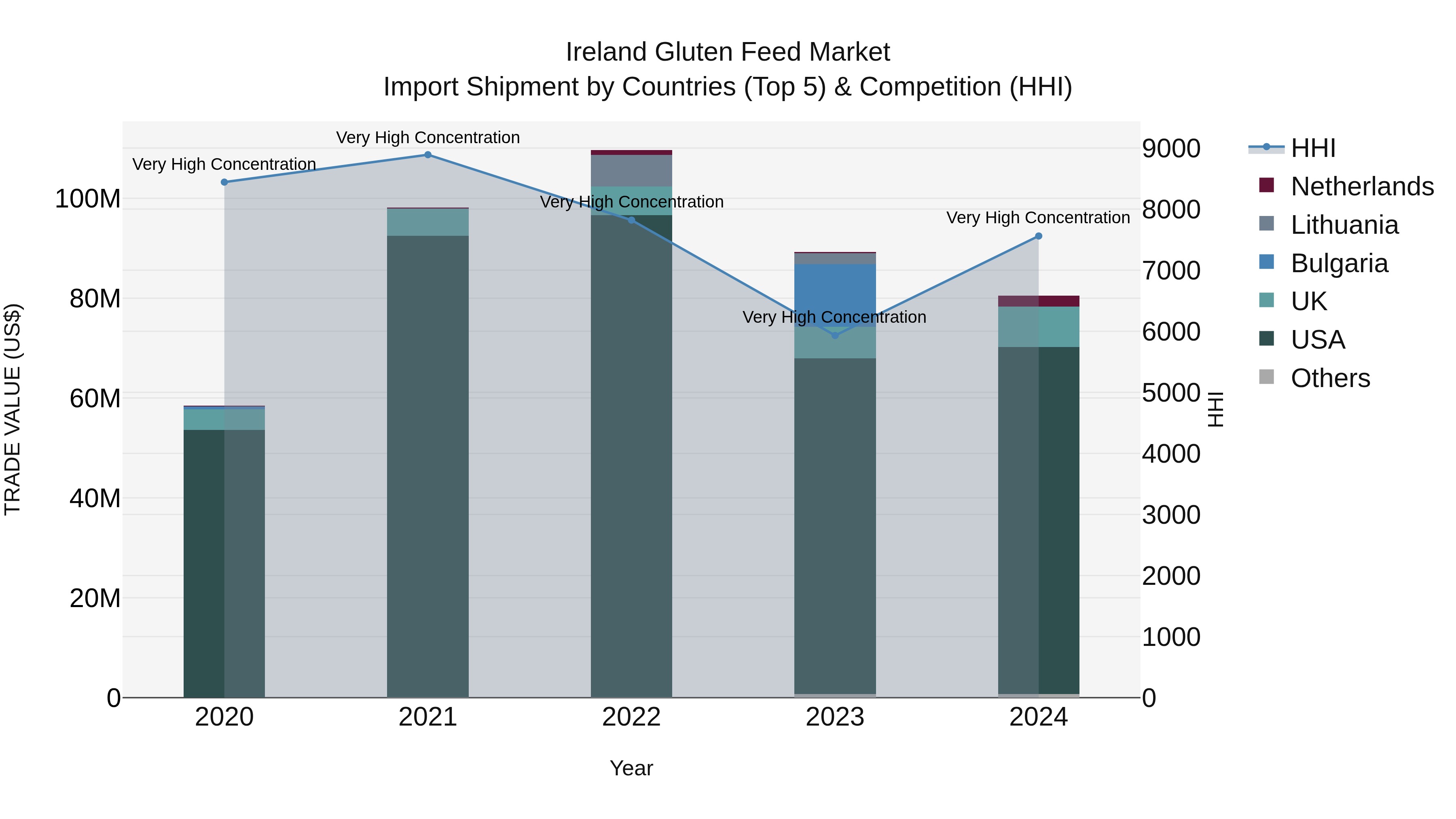 Ireland Gluten Feed Market Top 5 Importing Countries and Market Competition (HHI) Analysis
