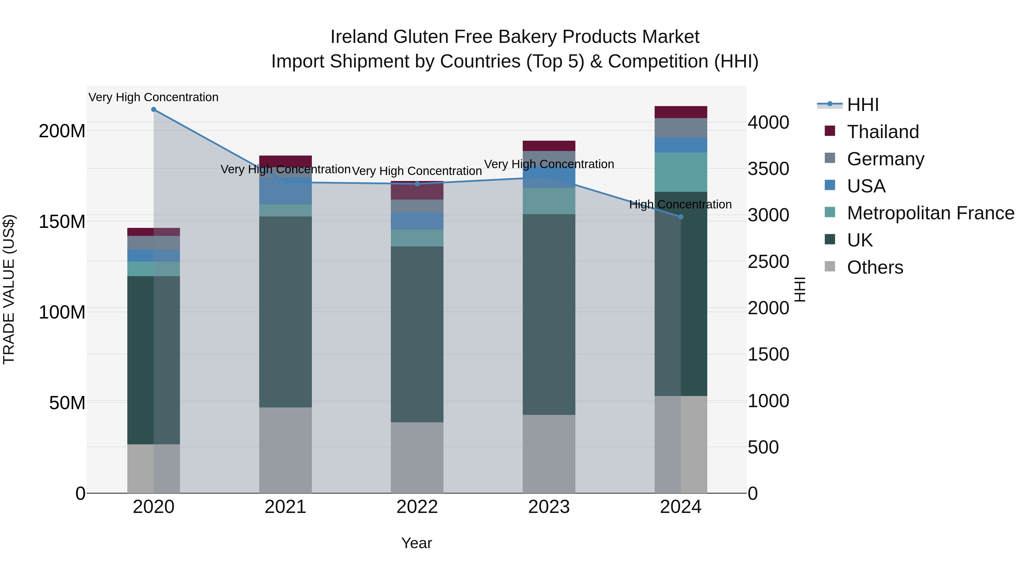 Ireland Gluten Free Bakery Products Market Top 5 Importing Countries and Market Competition (HHI) Analysis