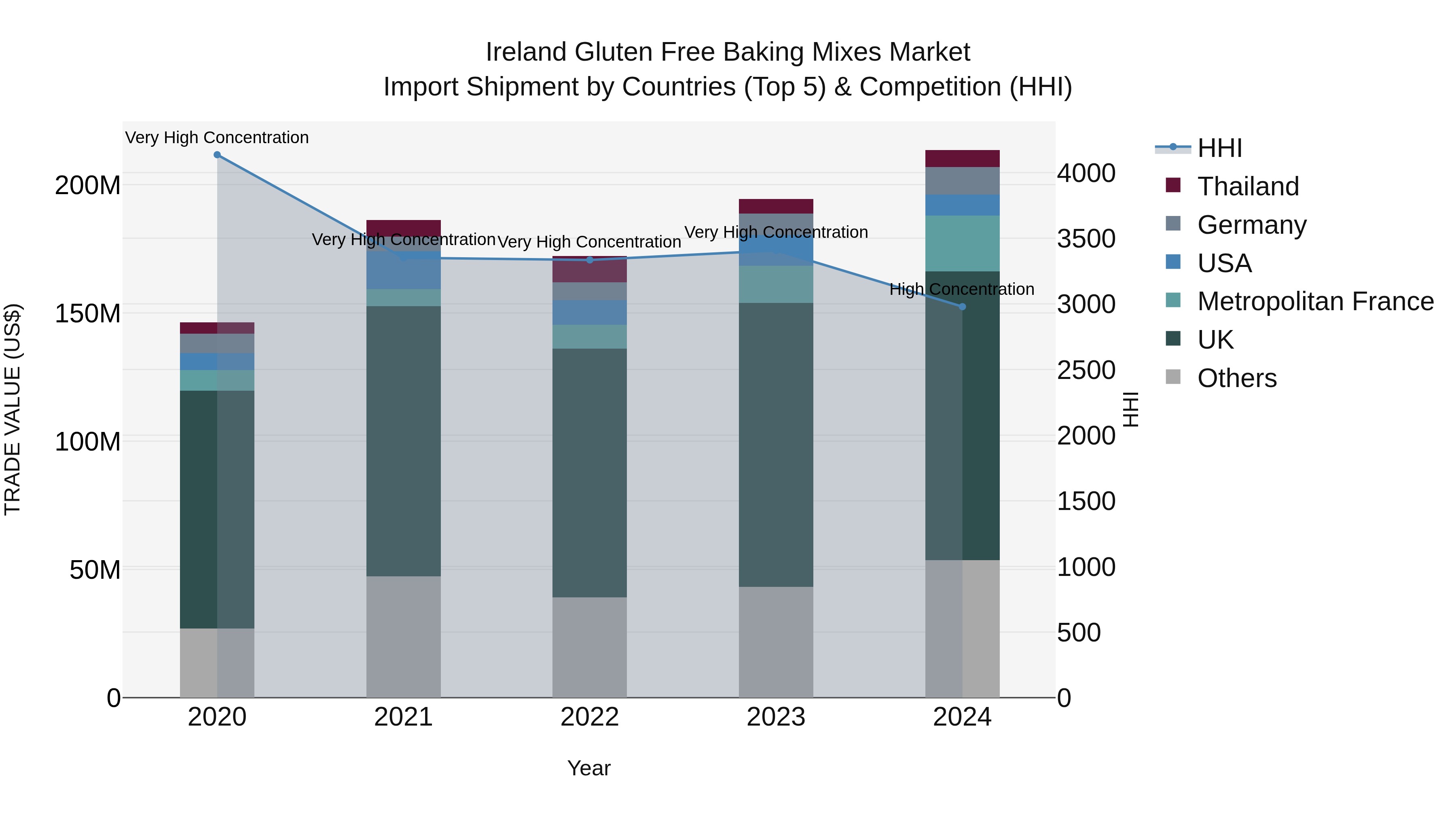 Ireland Gluten Free Baking Mixes Market Top 5 Importing Countries and Market Competition (HHI) Analysis