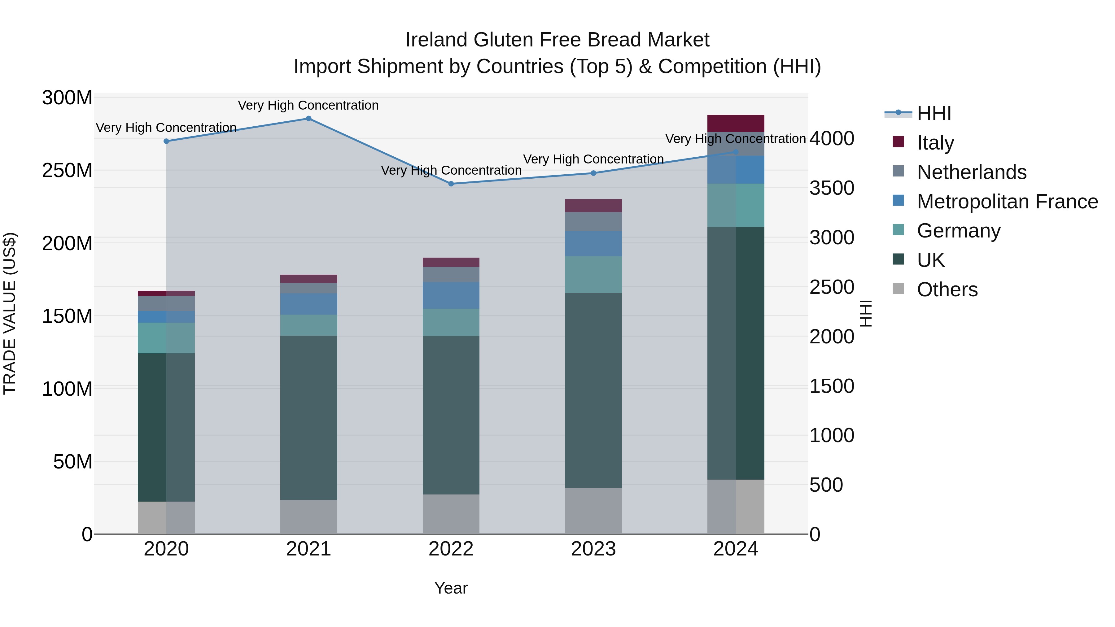Ireland Gluten Free Bread Market Top 5 Importing Countries and Market Competition (HHI) Analysis