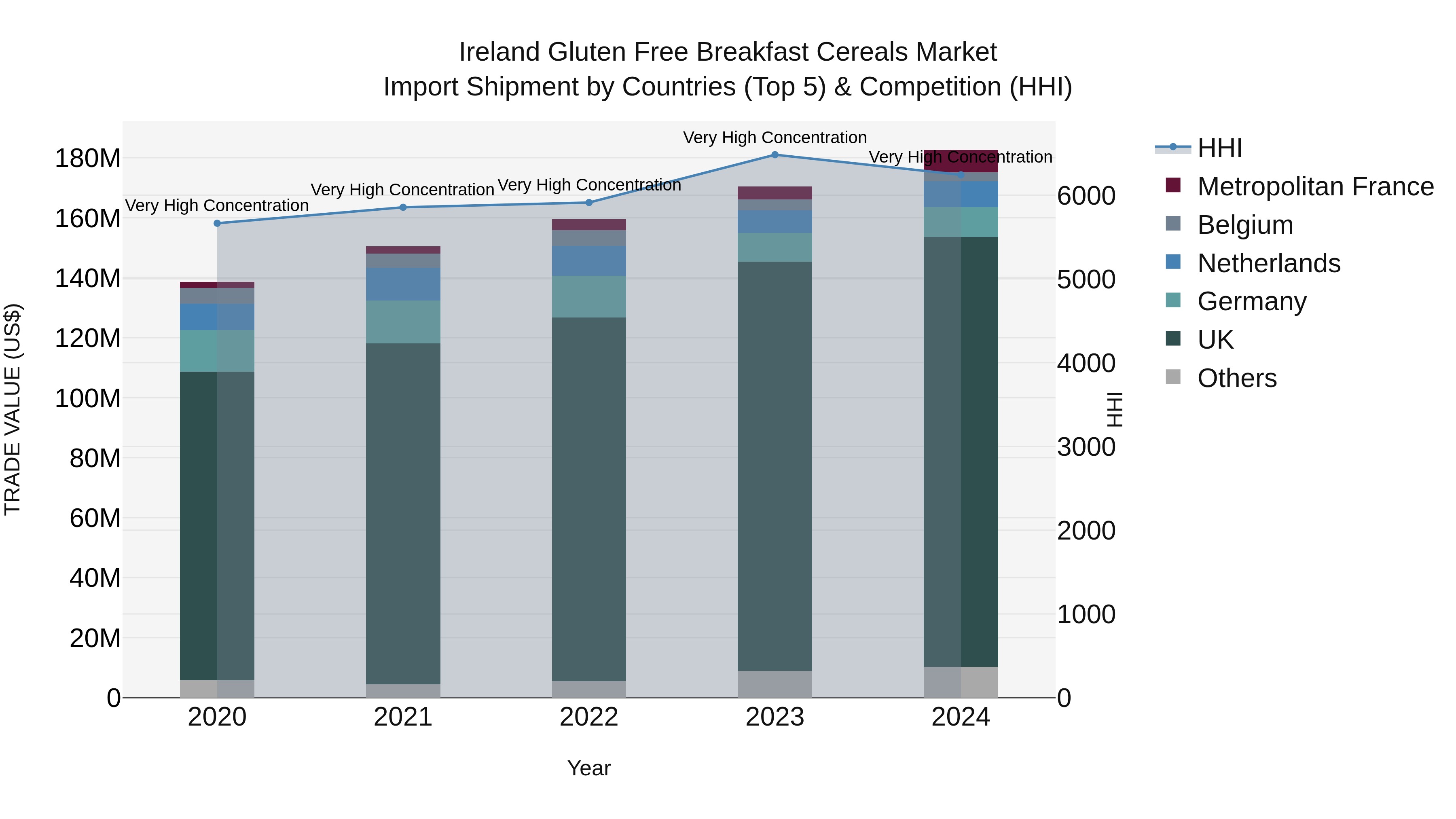 Ireland Gluten Free Breakfast Cereals Market Top 5 Importing Countries and Market Competition (HHI) Analysis