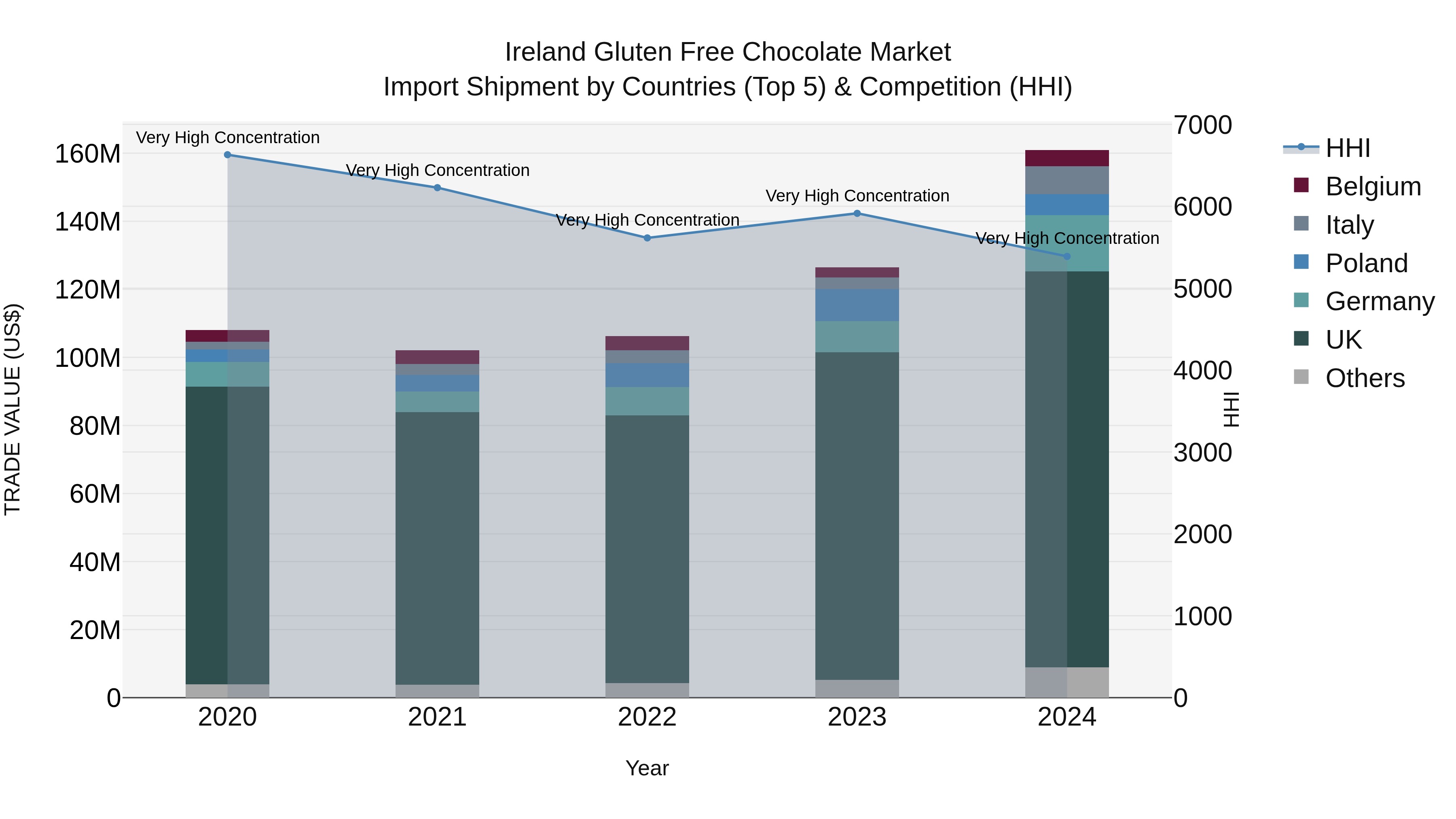 Ireland Gluten Free Chocolate Market Top 5 Importing Countries and Market Competition (HHI) Analysis