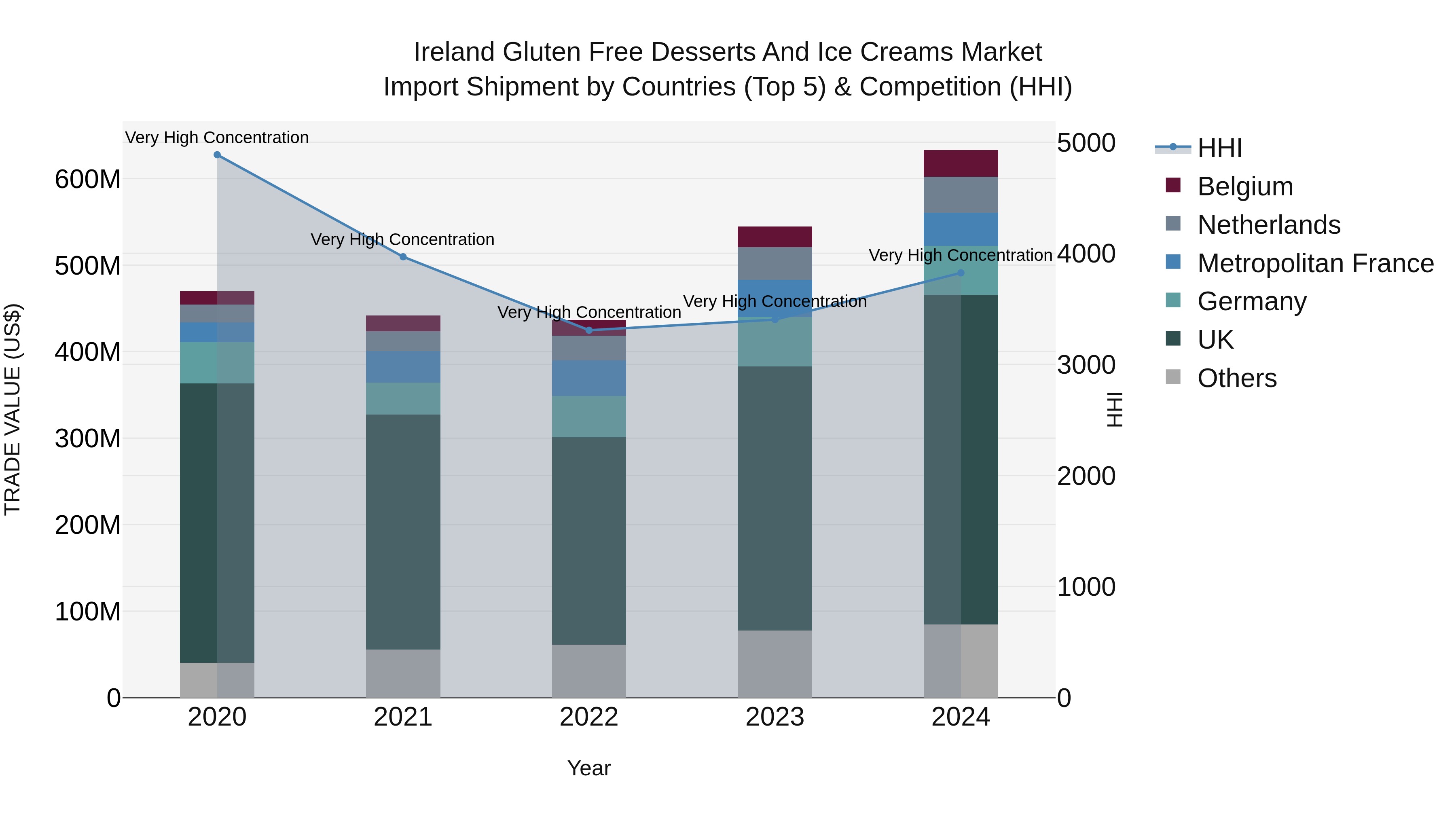 Ireland Gluten Free Desserts and Ice Creams Market Top 5 Importing Countries and Market Competition (HHI) Analysis
