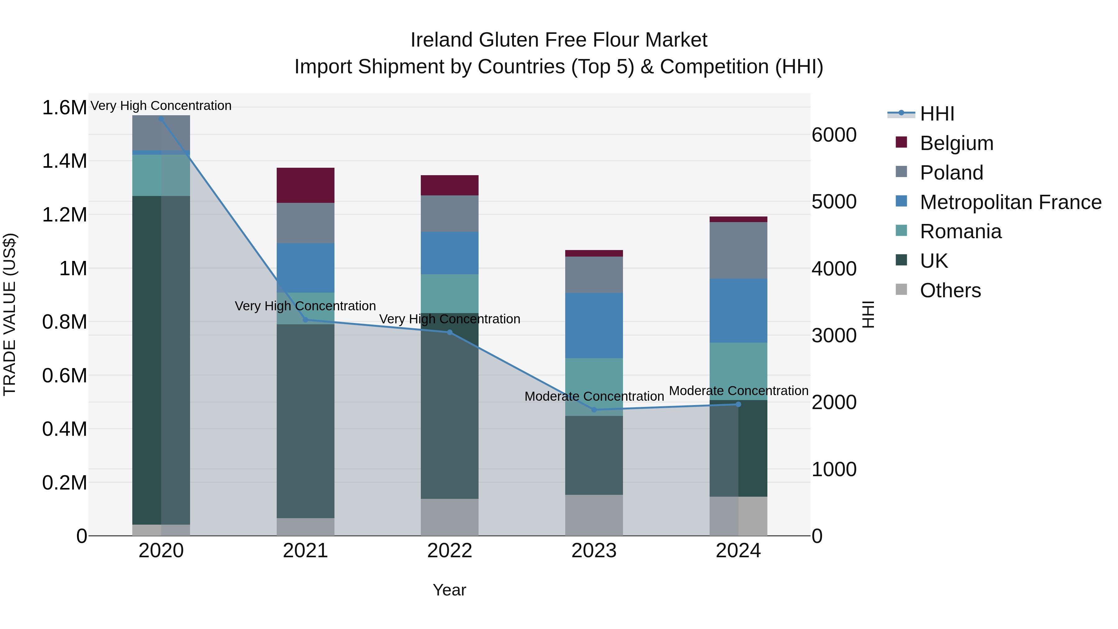Ireland Gluten Free Flour Market Top 5 Importing Countries and Market Competition (HHI) Analysis