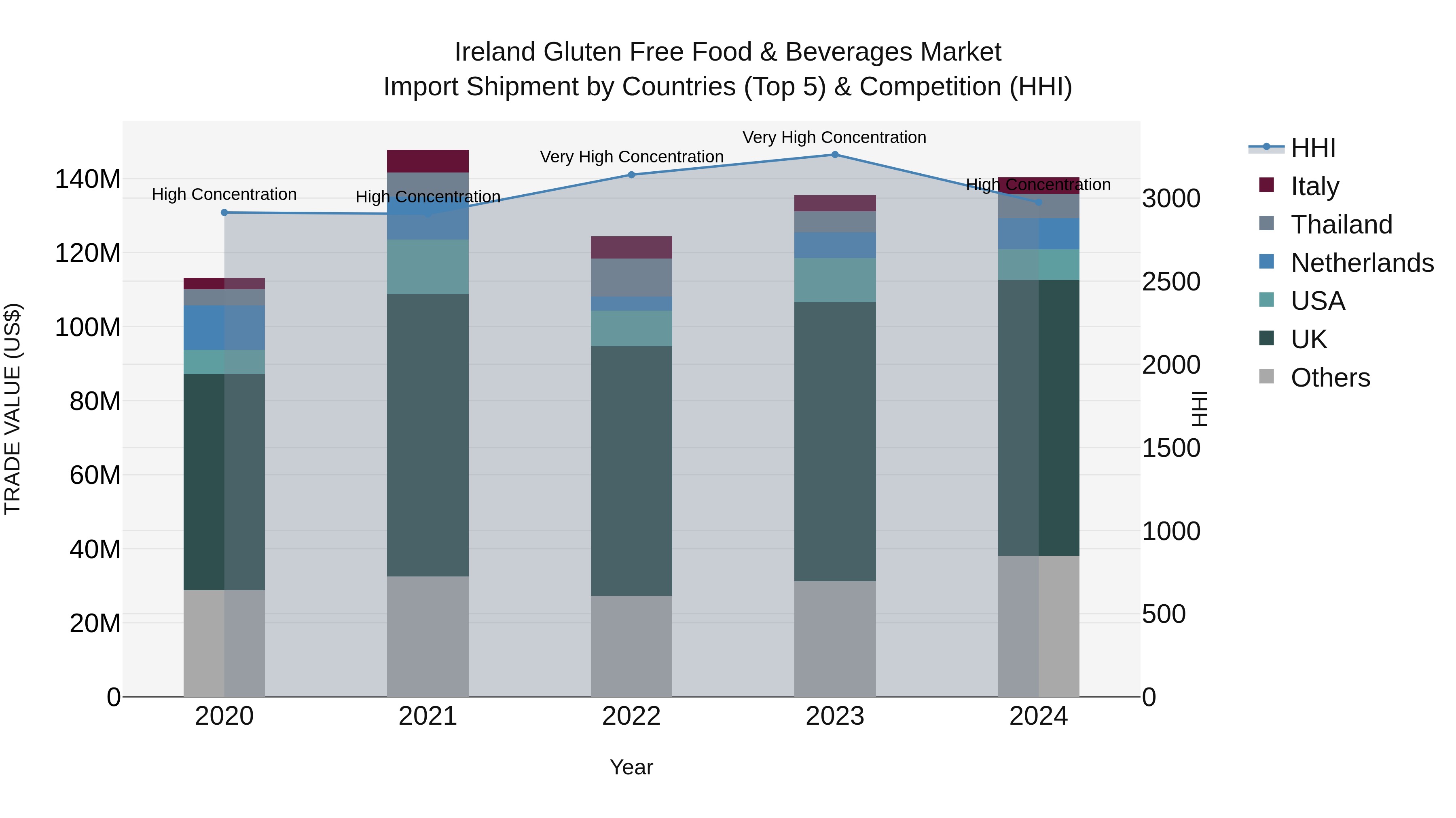 Ireland Gluten Free Food & Beverages Market Top 5 Importing Countries and Market Competition (HHI) Analysis