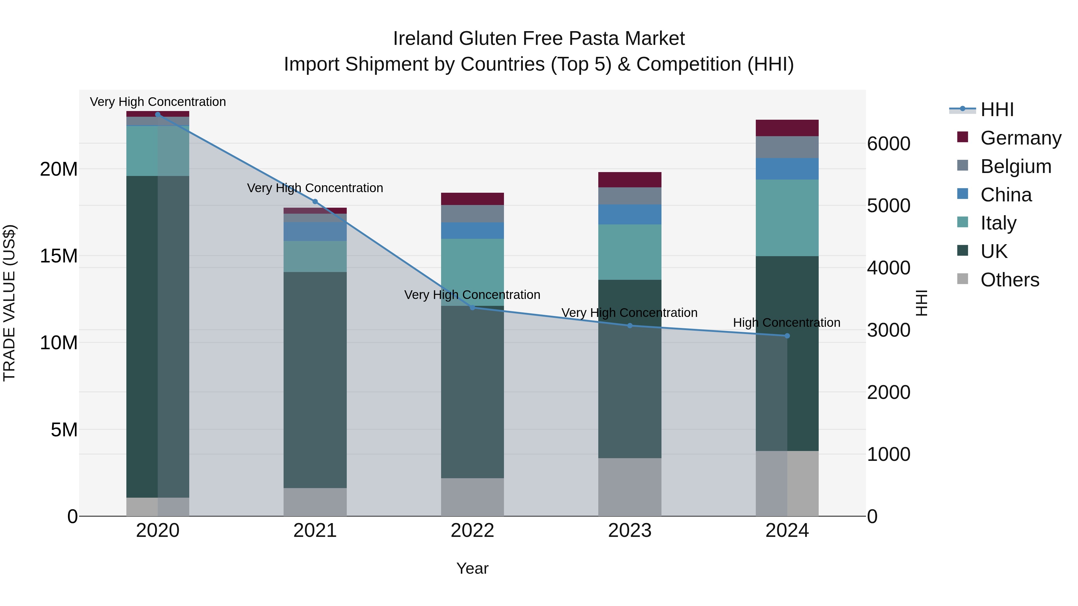 Ireland Gluten Free Pasta Market Top 5 Importing Countries and Market Competition (HHI) Analysis
