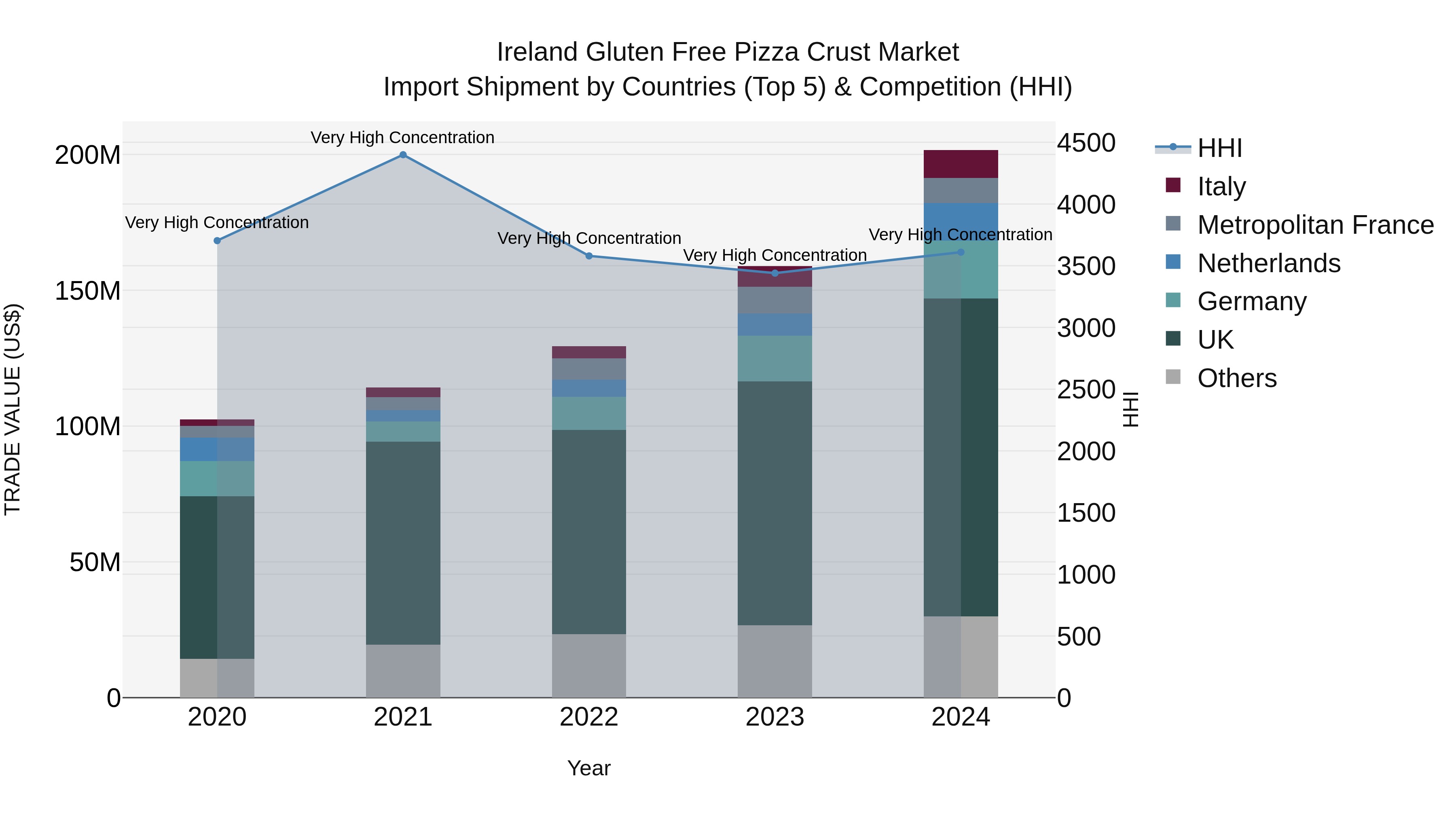 Ireland Gluten Free Pizza Crust Market Top 5 Importing Countries and Market Competition (HHI) Analysis