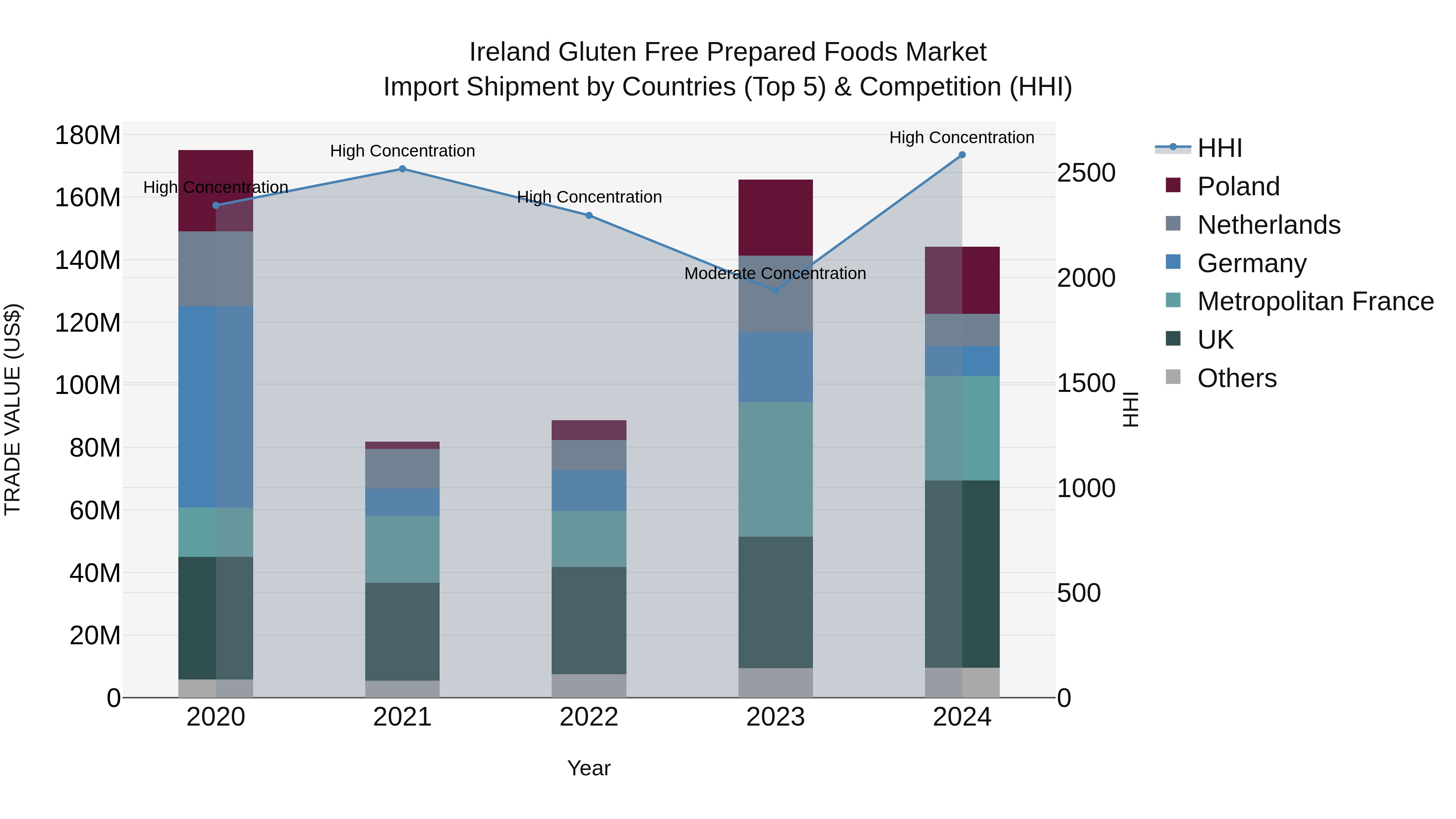 Ireland Gluten Free Prepared Foods Market Top 5 Importing Countries and Market Competition (HHI) Analysis