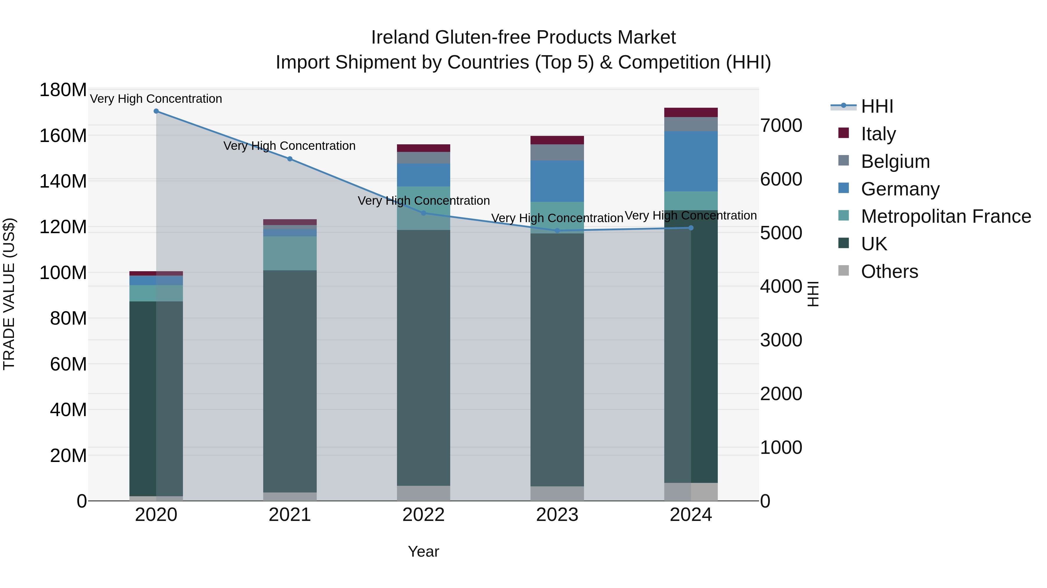 Ireland Gluten-free Products Market Top 5 Importing Countries and Market Competition (HHI) Analysis