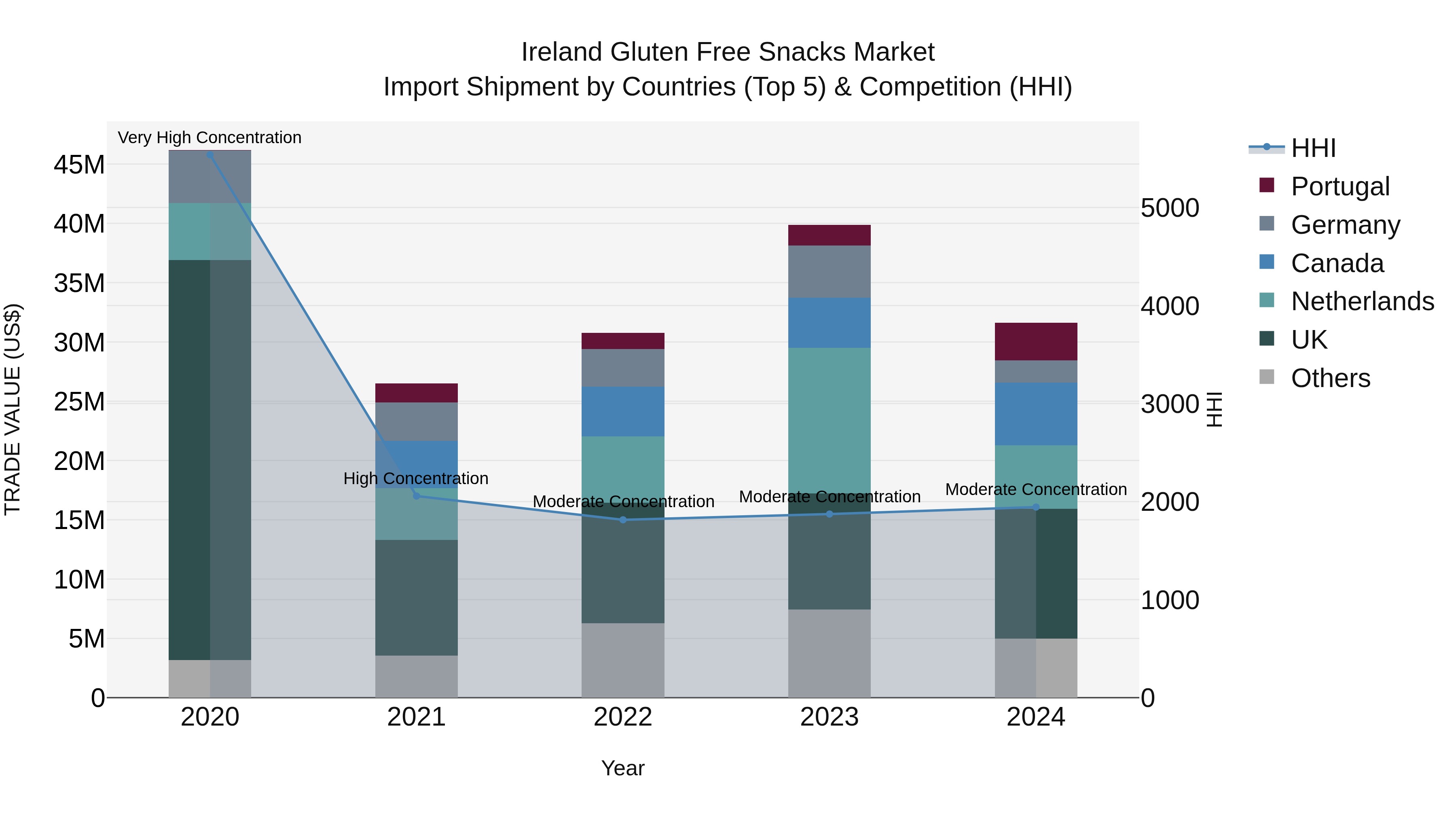 Ireland Gluten Free Snacks Market Top 5 Importing Countries and Market Competition (HHI) Analysis