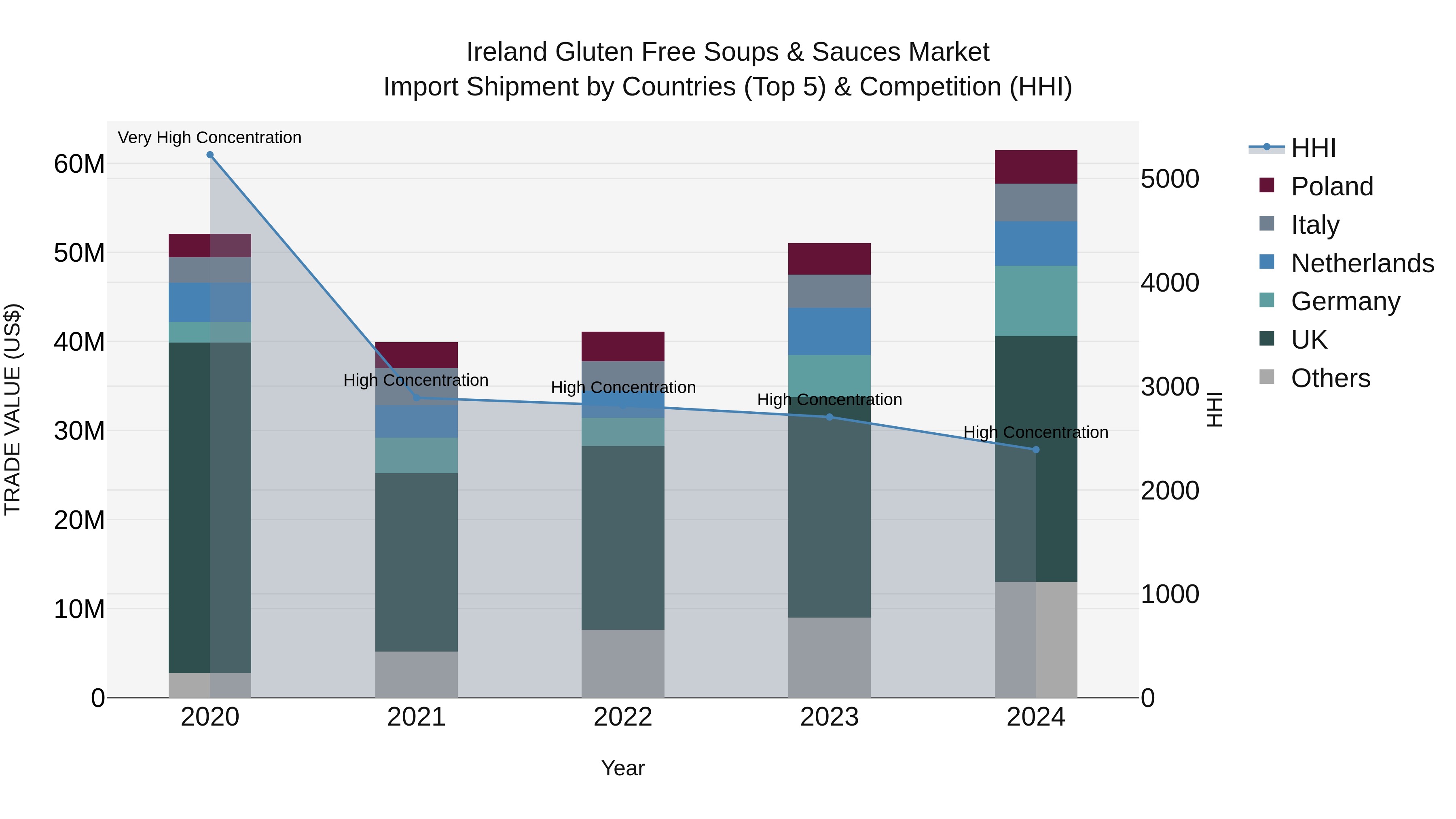 Ireland Gluten Free Soups & Sauces Market Top 5 Importing Countries and Market Competition (HHI) Analysis