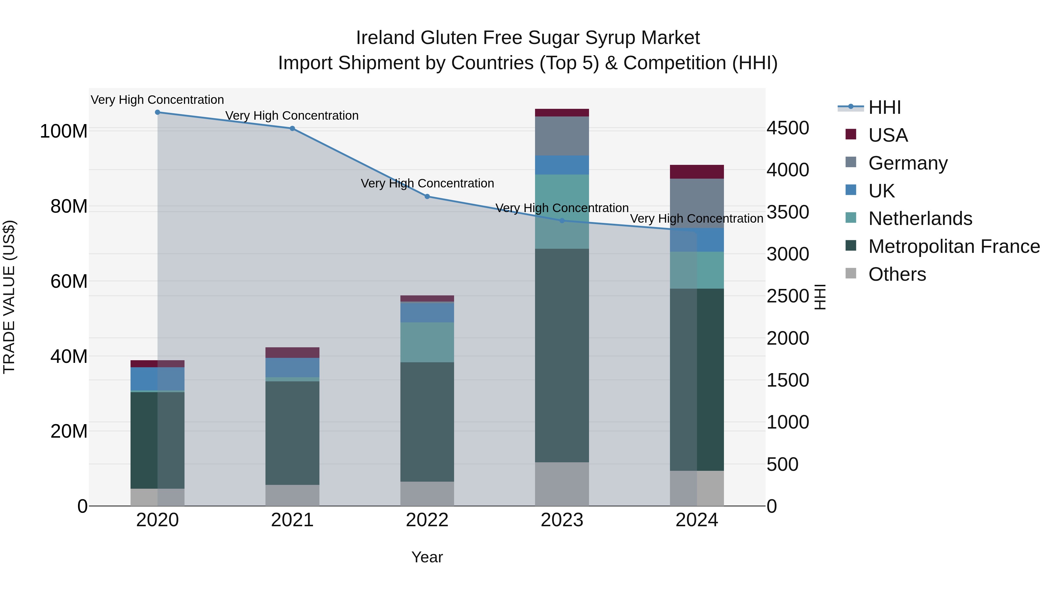 Ireland Gluten Free Sugar Syrup Market Top 5 Importing Countries and Market Competition (HHI) Analysis