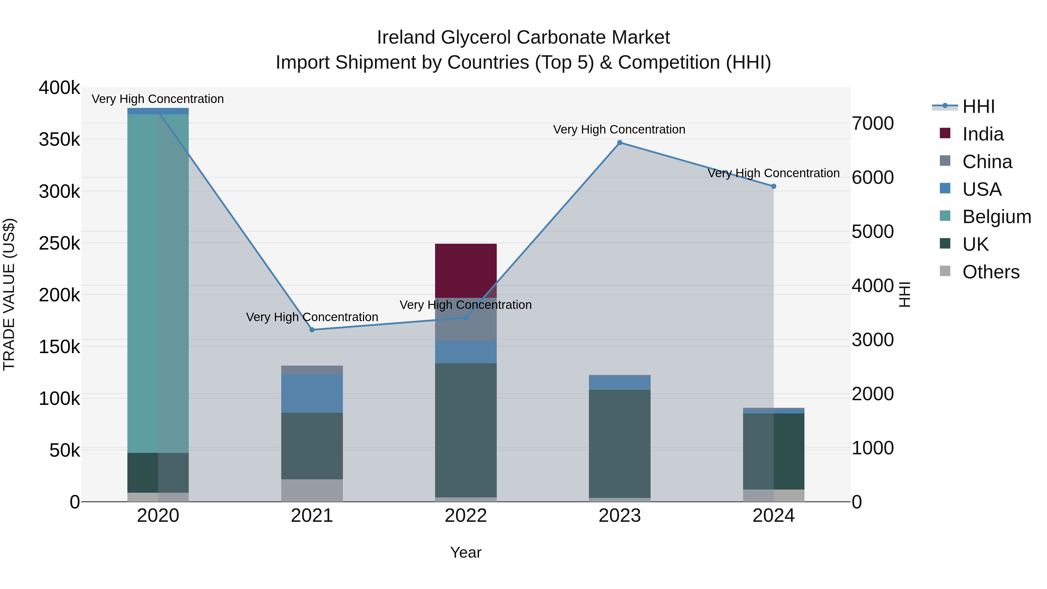 Ireland Glycerol Carbonate Market Top 5 Importing Countries and Market Competition (HHI) Analysis