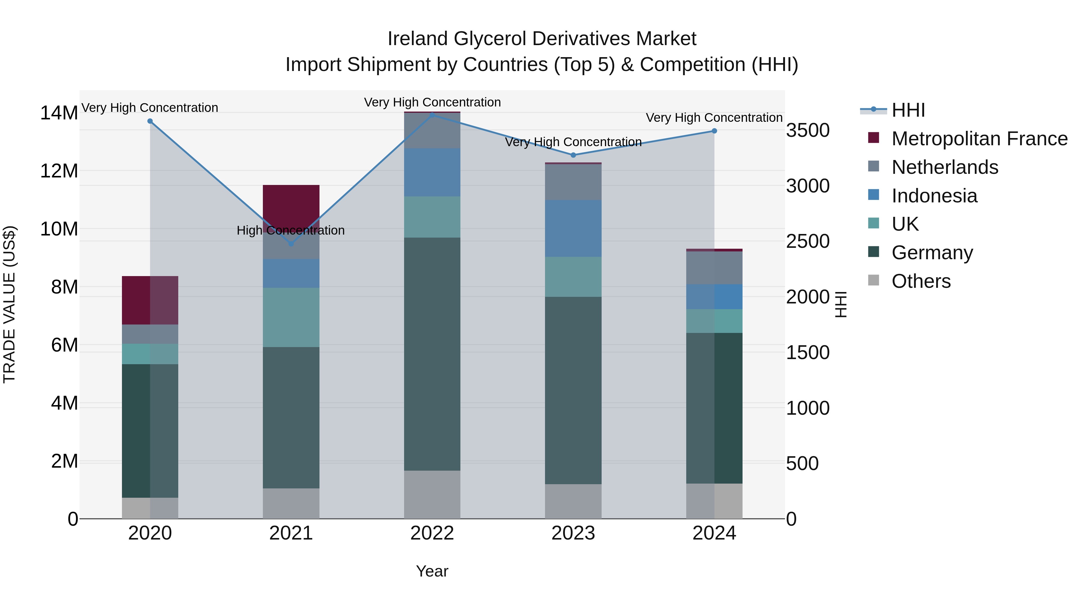 Ireland Glycerol Derivatives Market Top 5 Importing Countries and Market Competition (HHI) Analysis