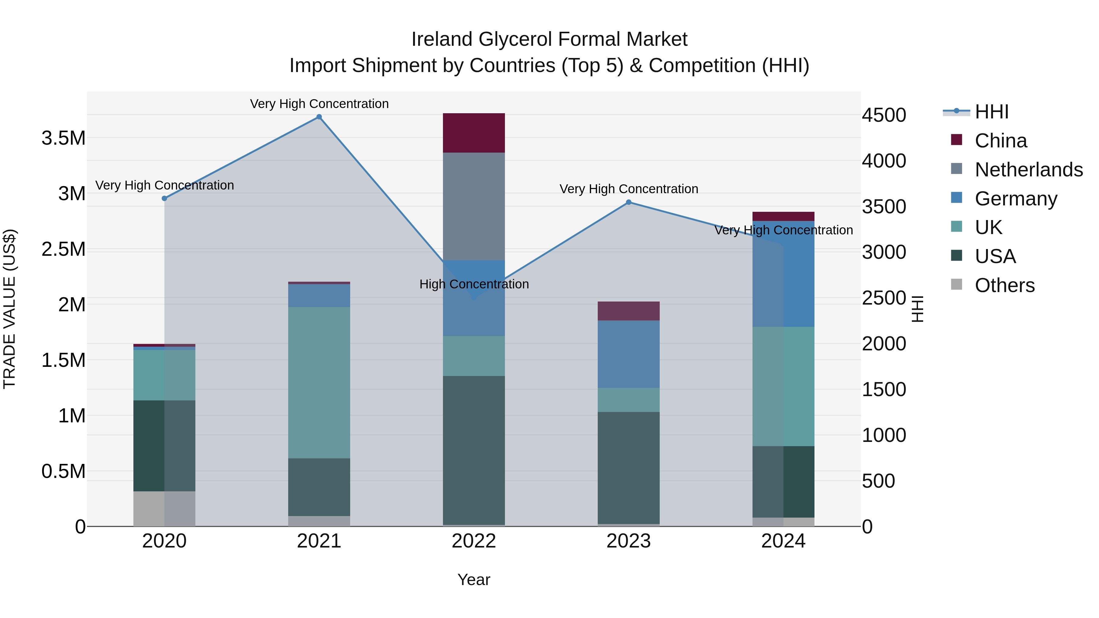 Ireland Glycerol Formal Market Top 5 Importing Countries and Market Competition (HHI) Analysis