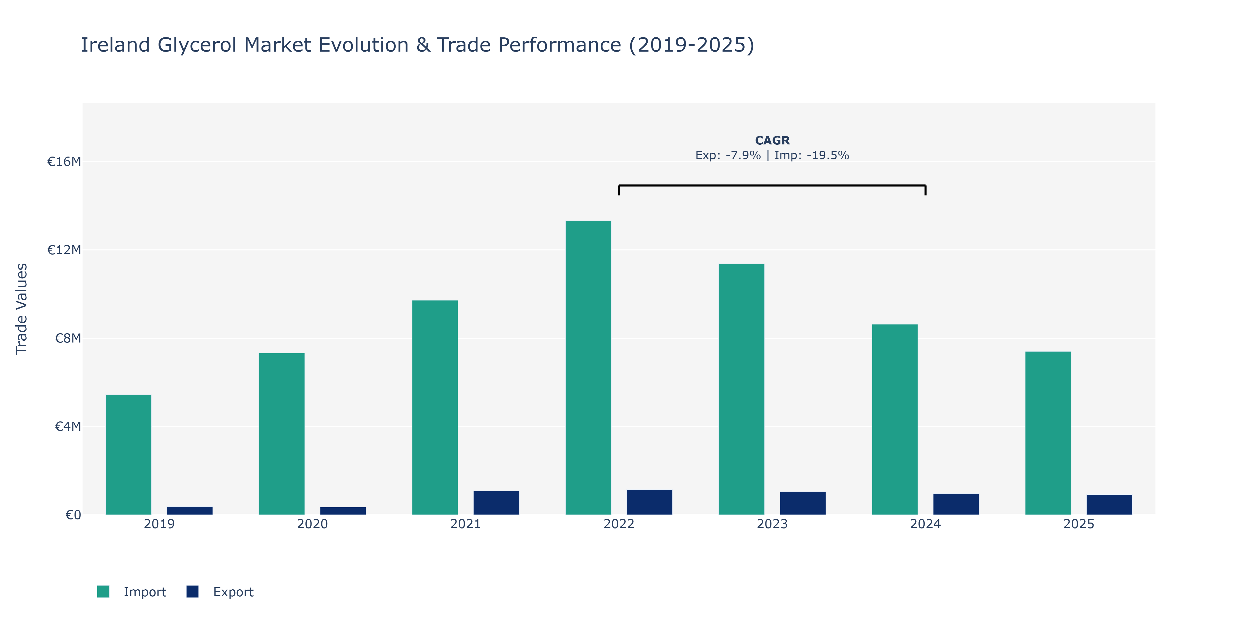 Ireland Glycerol Market: Production & Trade Performance (2019-2025)