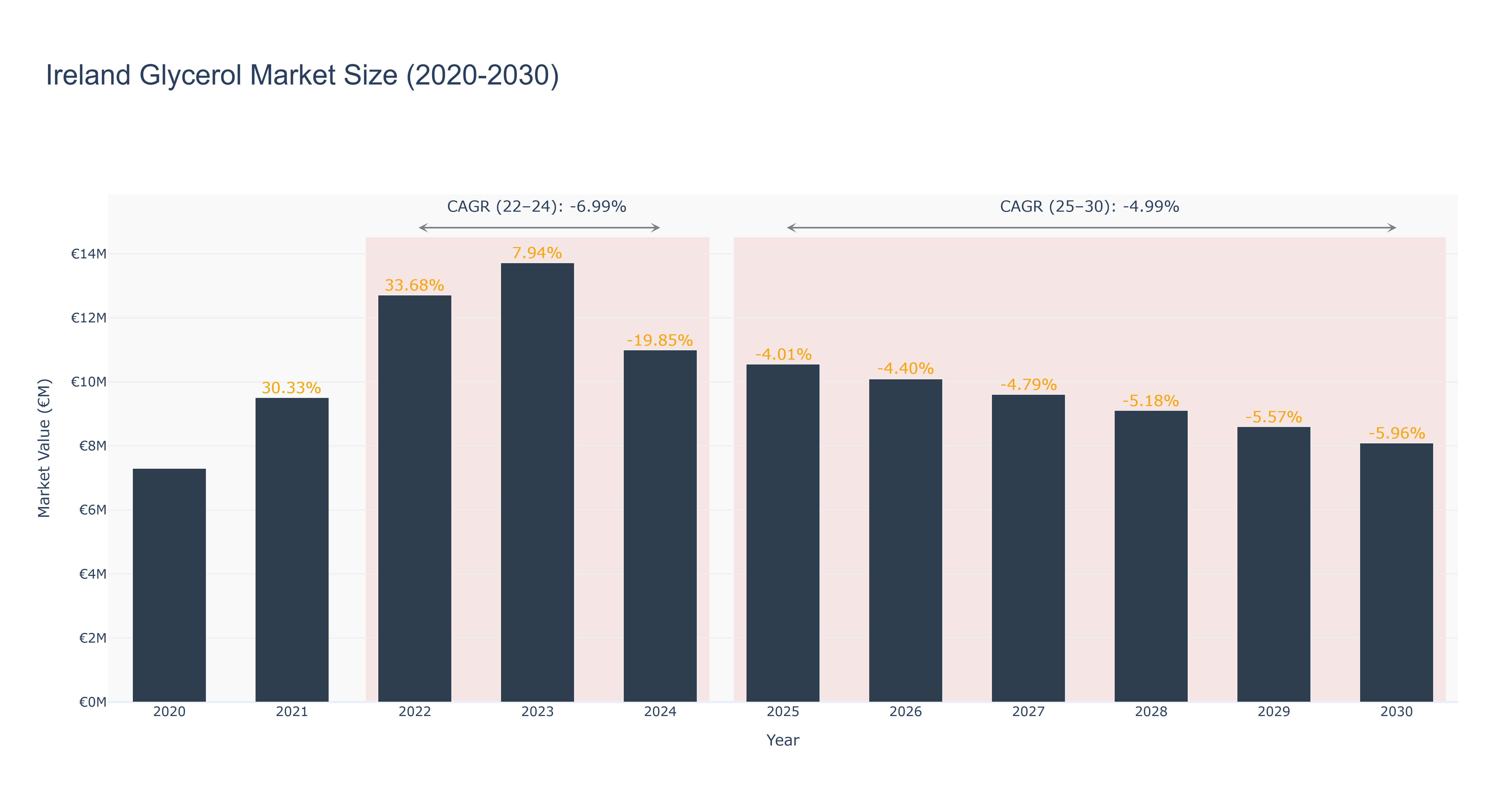 Ireland Glycerol Market Size (2020-2030)