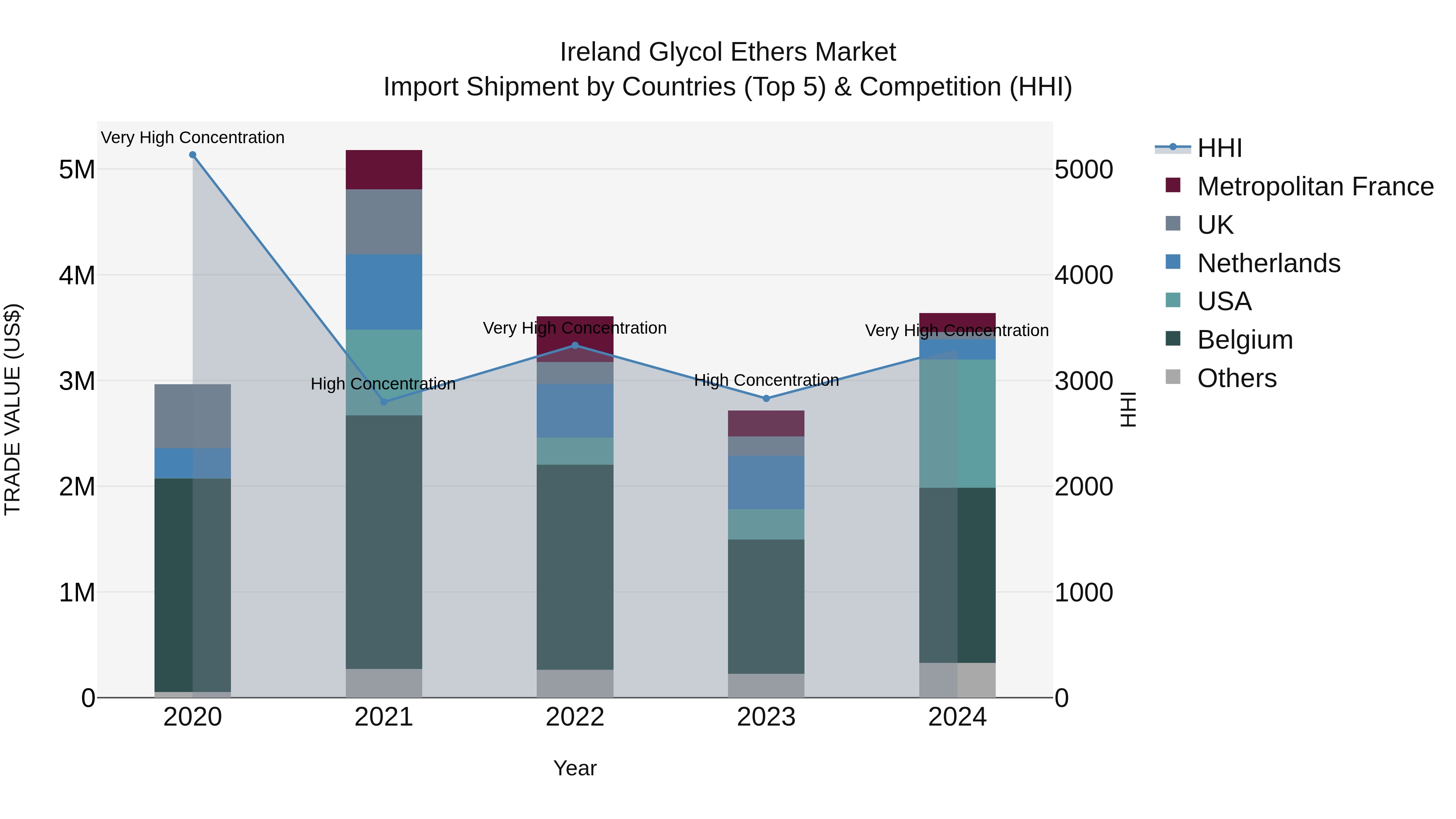 Ireland Glycol Ethers Market Top 5 Importing Countries and Market Competition (HHI) Analysis