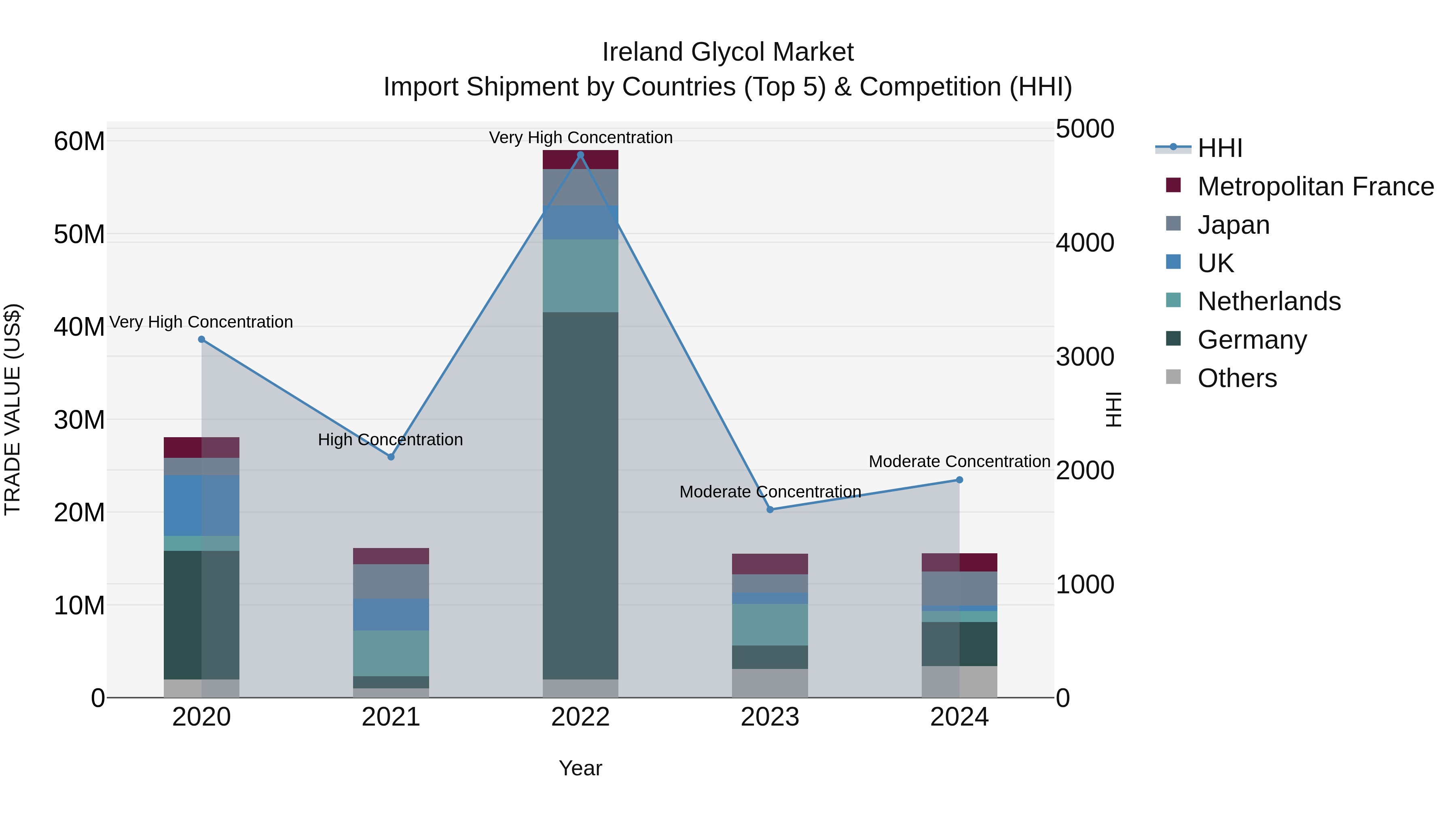 Ireland Glycol Market Top 5 Importing Countries and Market Competition (HHI) Analysis