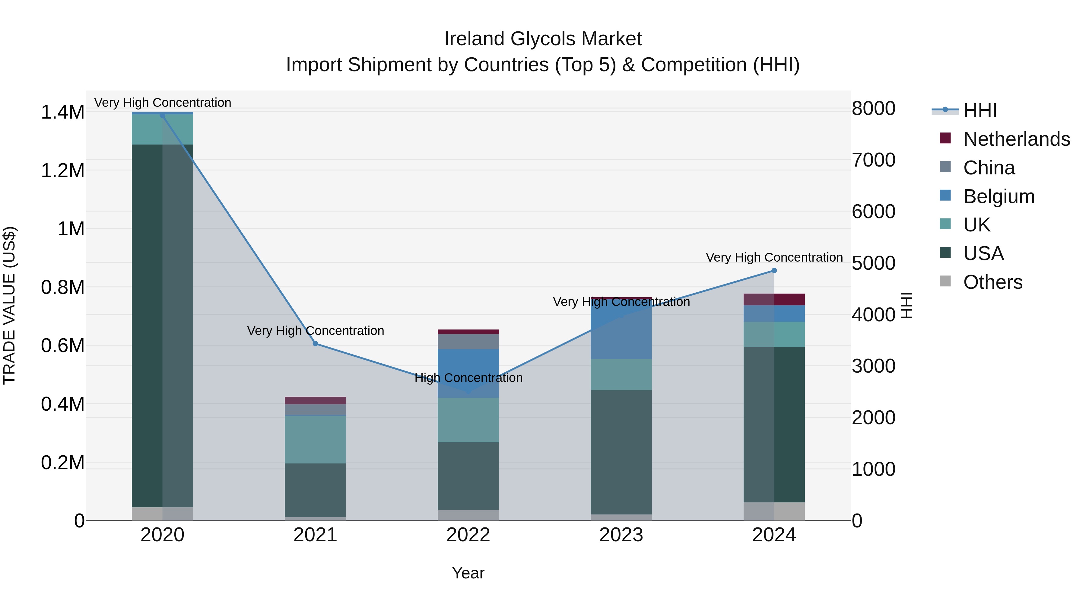 Ireland Glycols Market Top 5 Importing Countries and Market Competition (HHI) Analysis