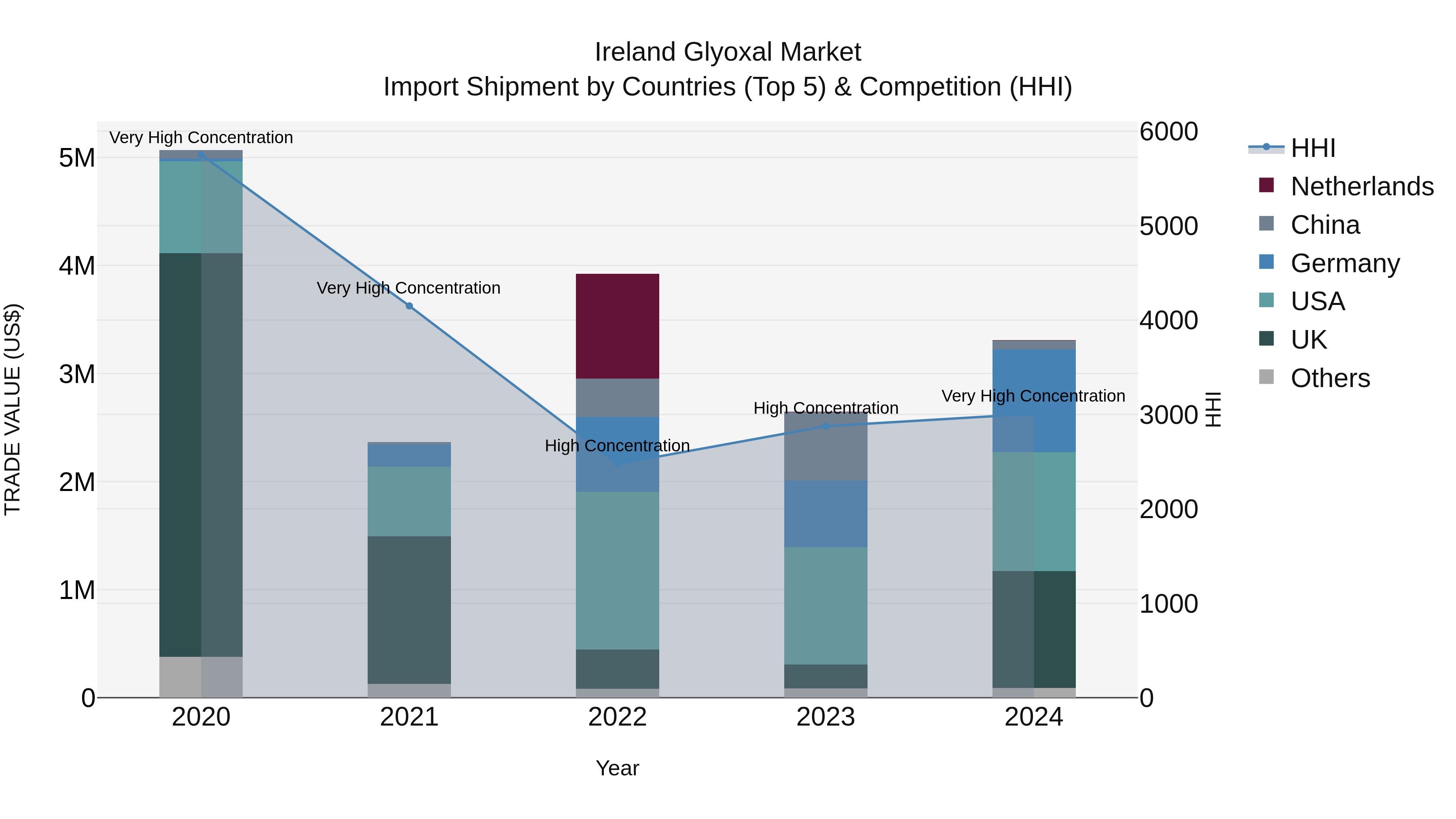 Ireland Glyoxal Market Top 5 Importing Countries and Market Competition (HHI) Analysis