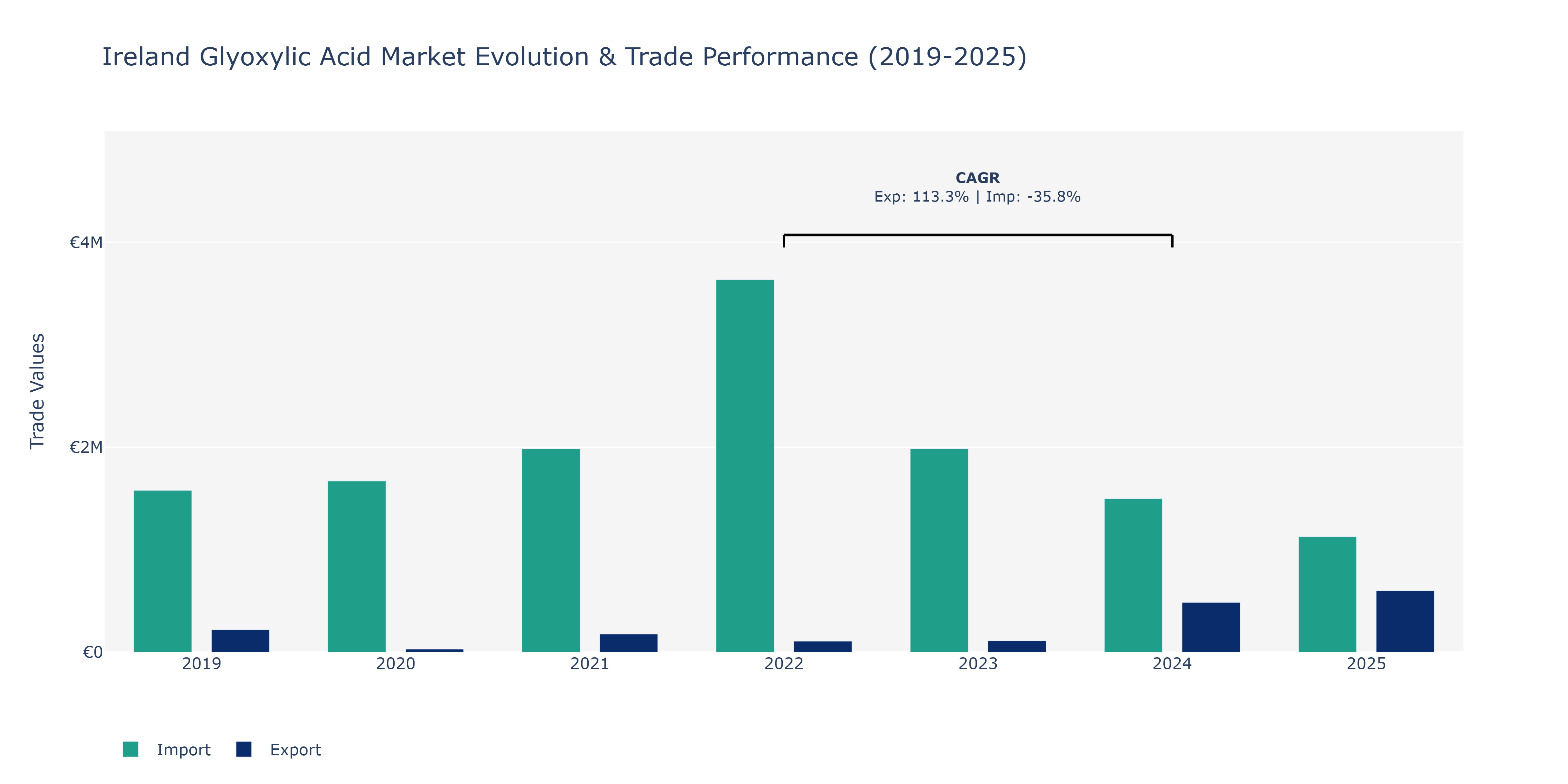 Ireland Glyoxylic Acid Market: Production & Trade Performance (2019-2025)