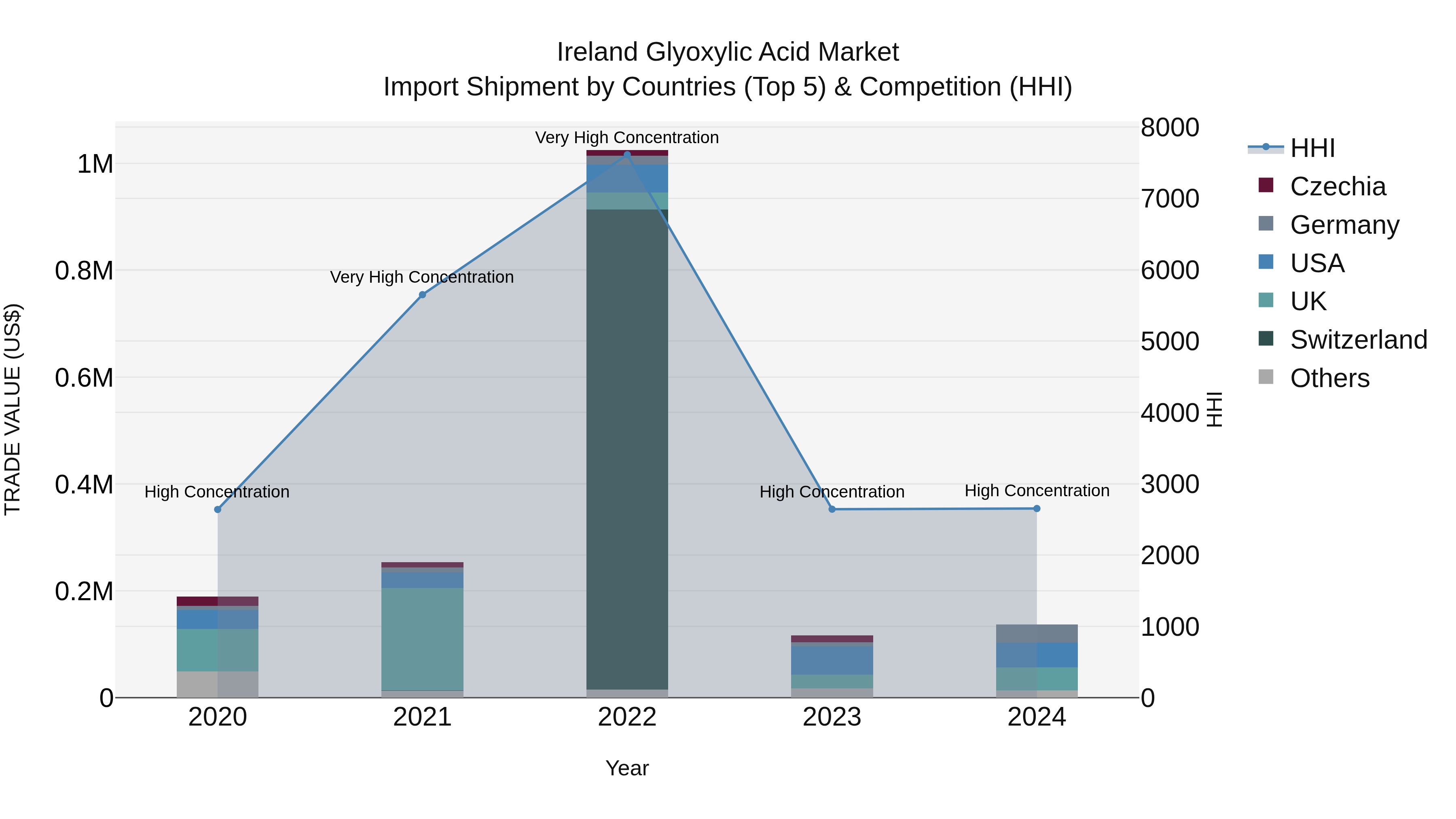 Ireland Glyoxylic Acid Market Top 5 Importing Countries and Market Competition (HHI) Analysis