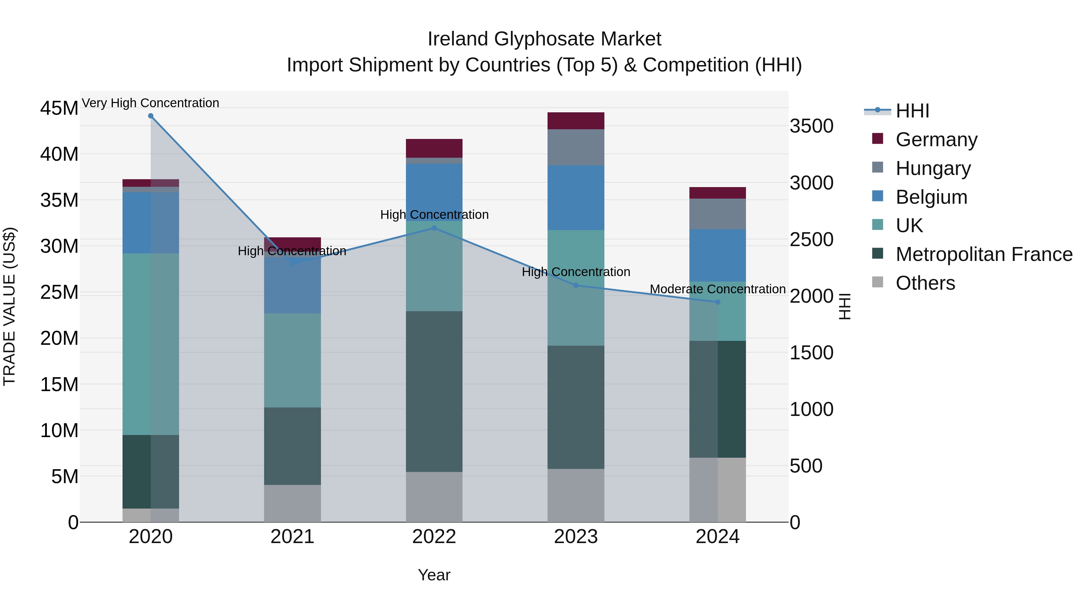 Ireland Glyphosate Market Top 5 Importing Countries and Market Competition (HHI) Analysis