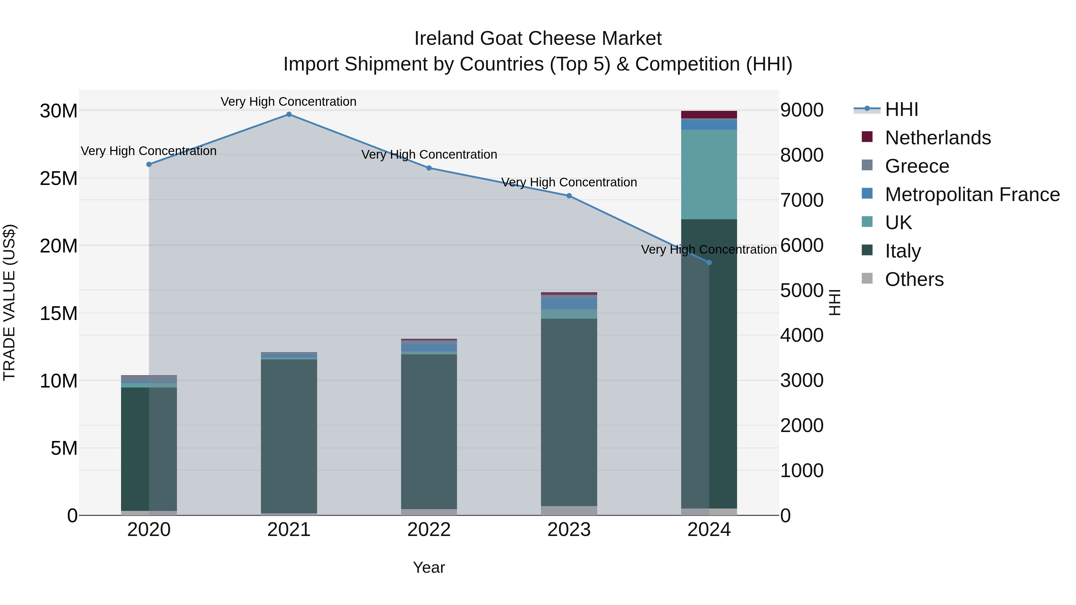 Ireland Goat Cheese Market Top 5 Importing Countries and Market Competition (HHI) Analysis