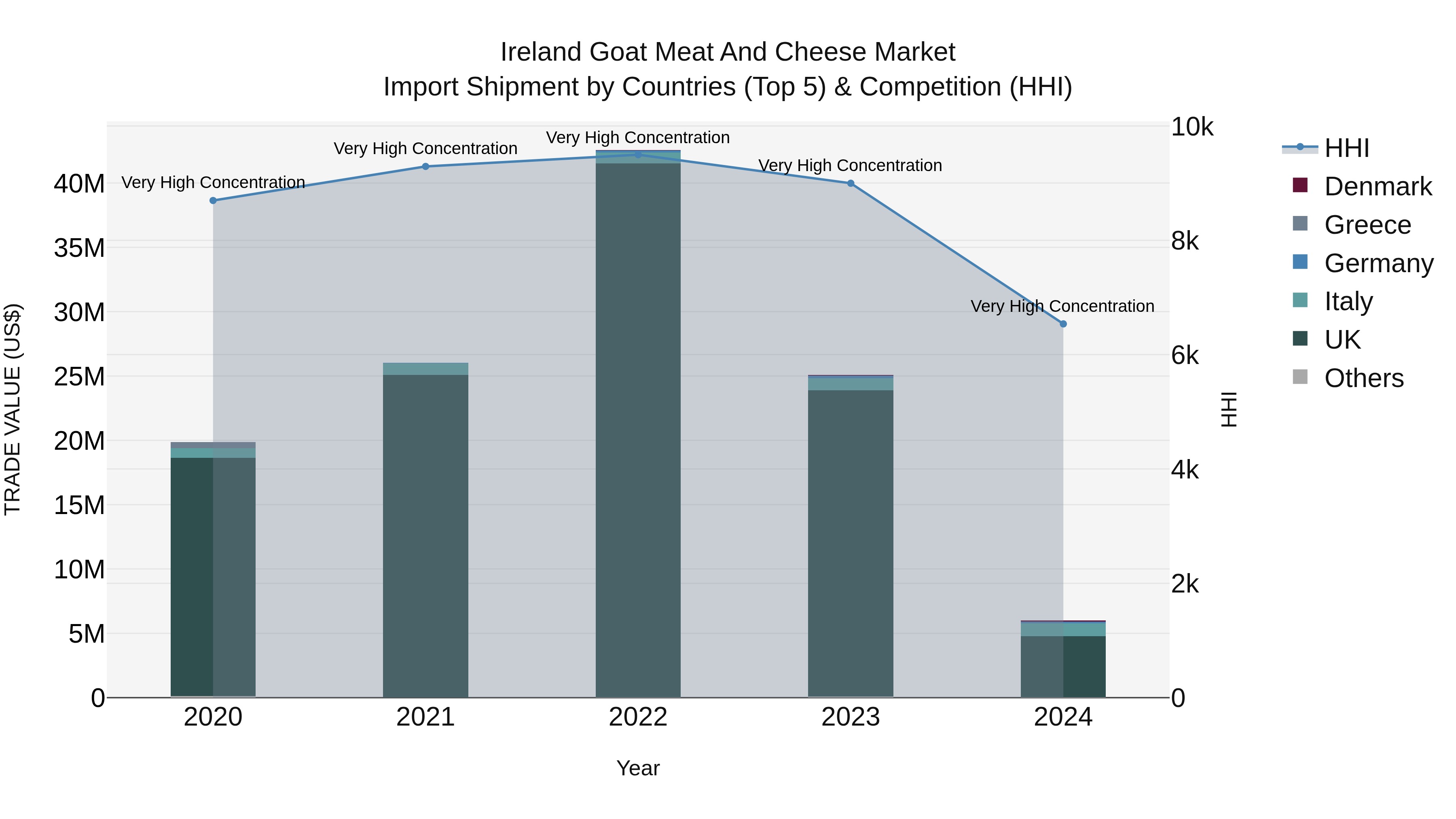 Ireland Goat Meat and Cheese Market Top 5 Importing Countries and Market Competition (HHI) Analysis