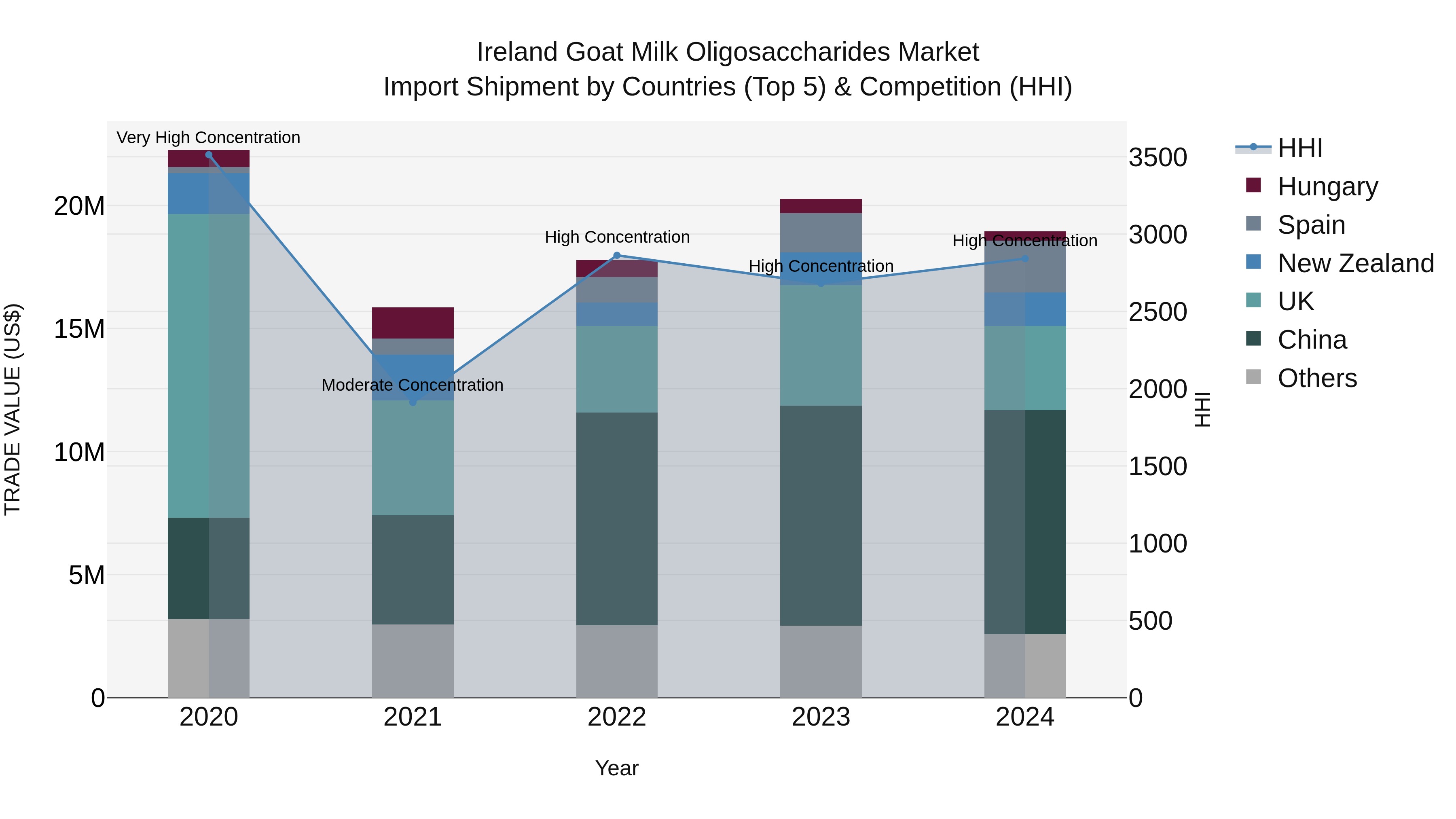 Ireland Goat Milk Oligosaccharides Market Top 5 Importing Countries and Market Competition (HHI) Analysis