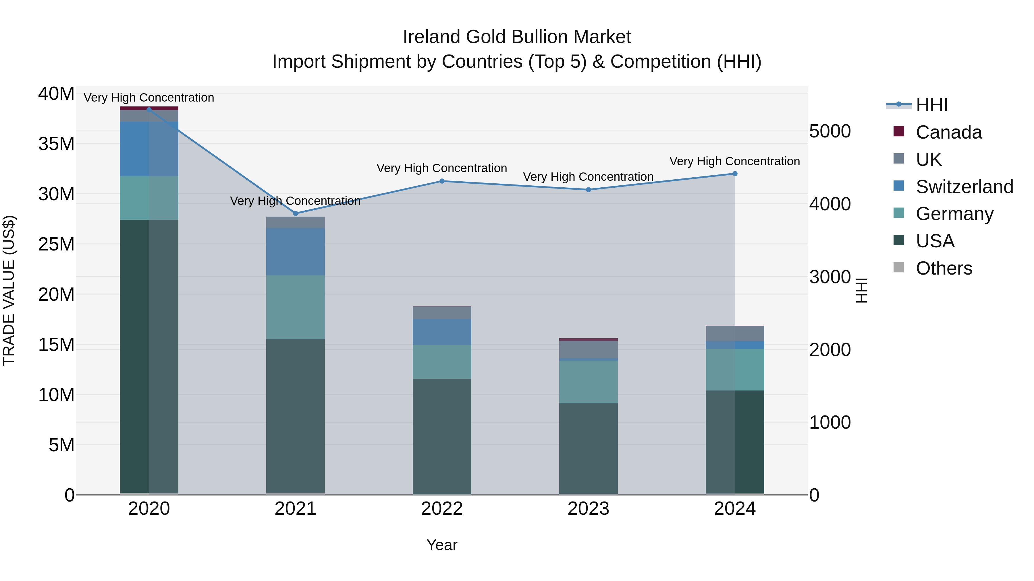 Ireland Gold Bullion Market Top 5 Importing Countries and Market Competition (HHI) Analysis