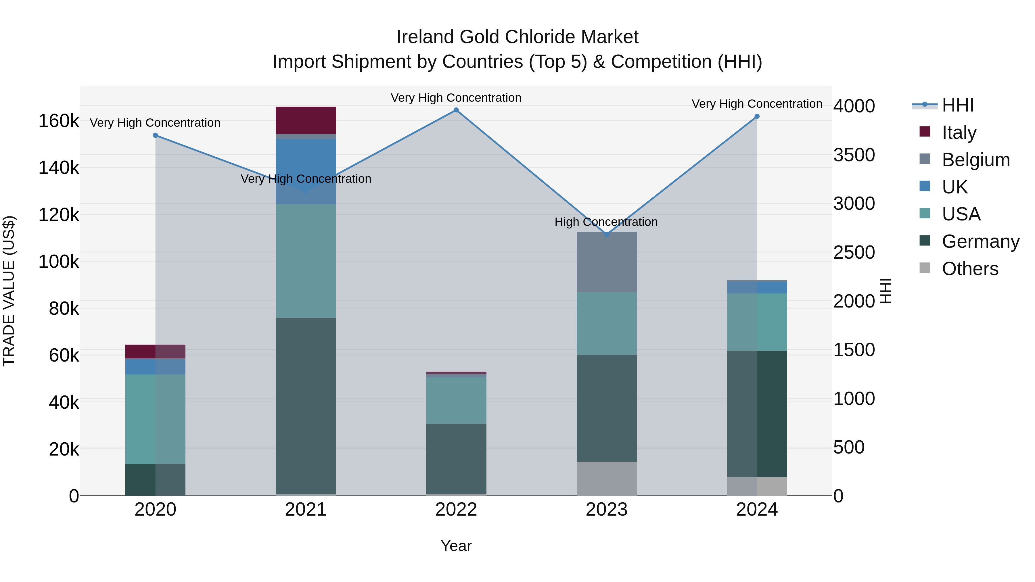 Ireland Gold Chloride Market Top 5 Importing Countries and Market Competition (HHI) Analysis