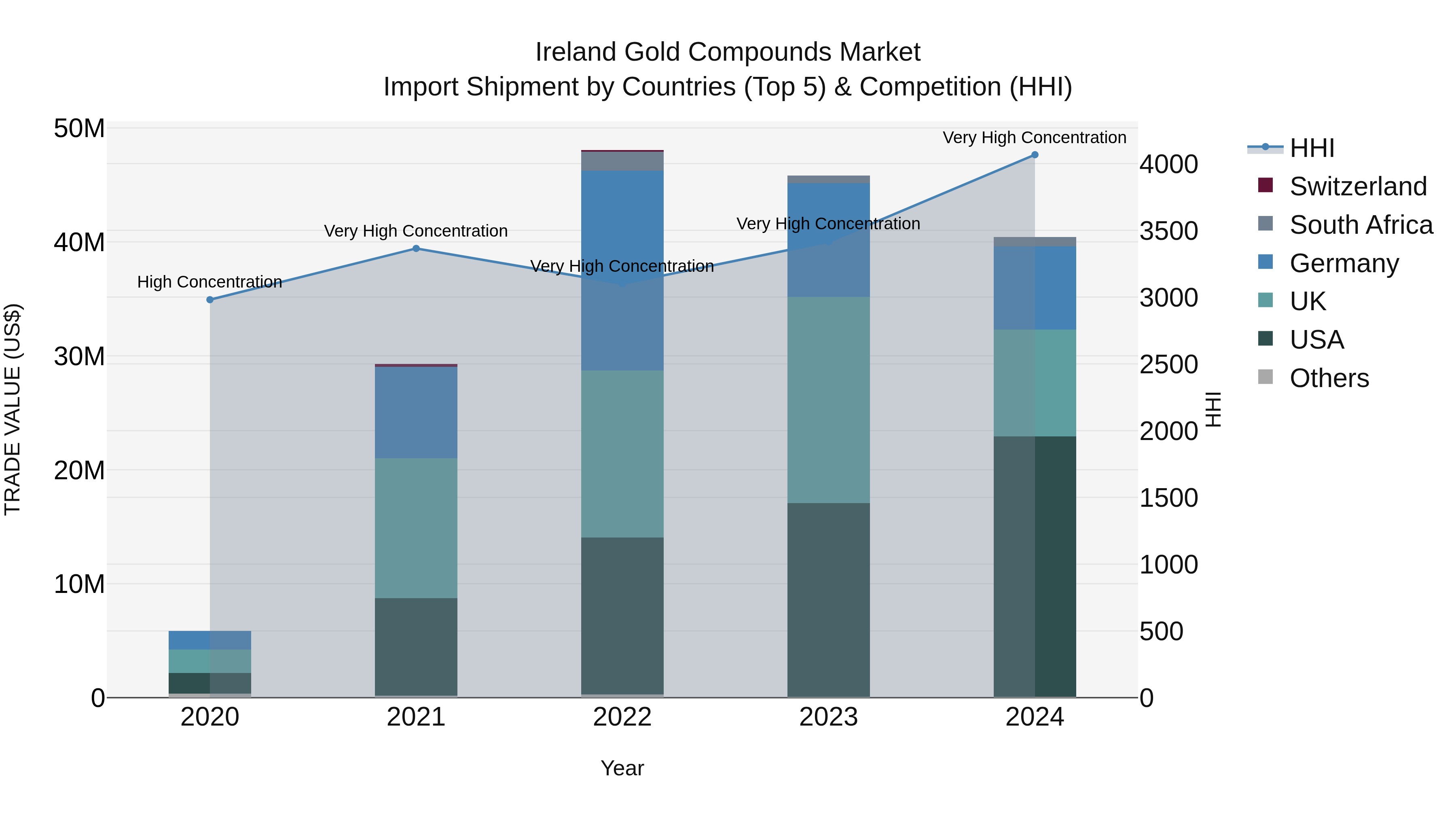 Ireland Gold Compounds Market Top 5 Importing Countries and Market Competition (HHI) Analysis
