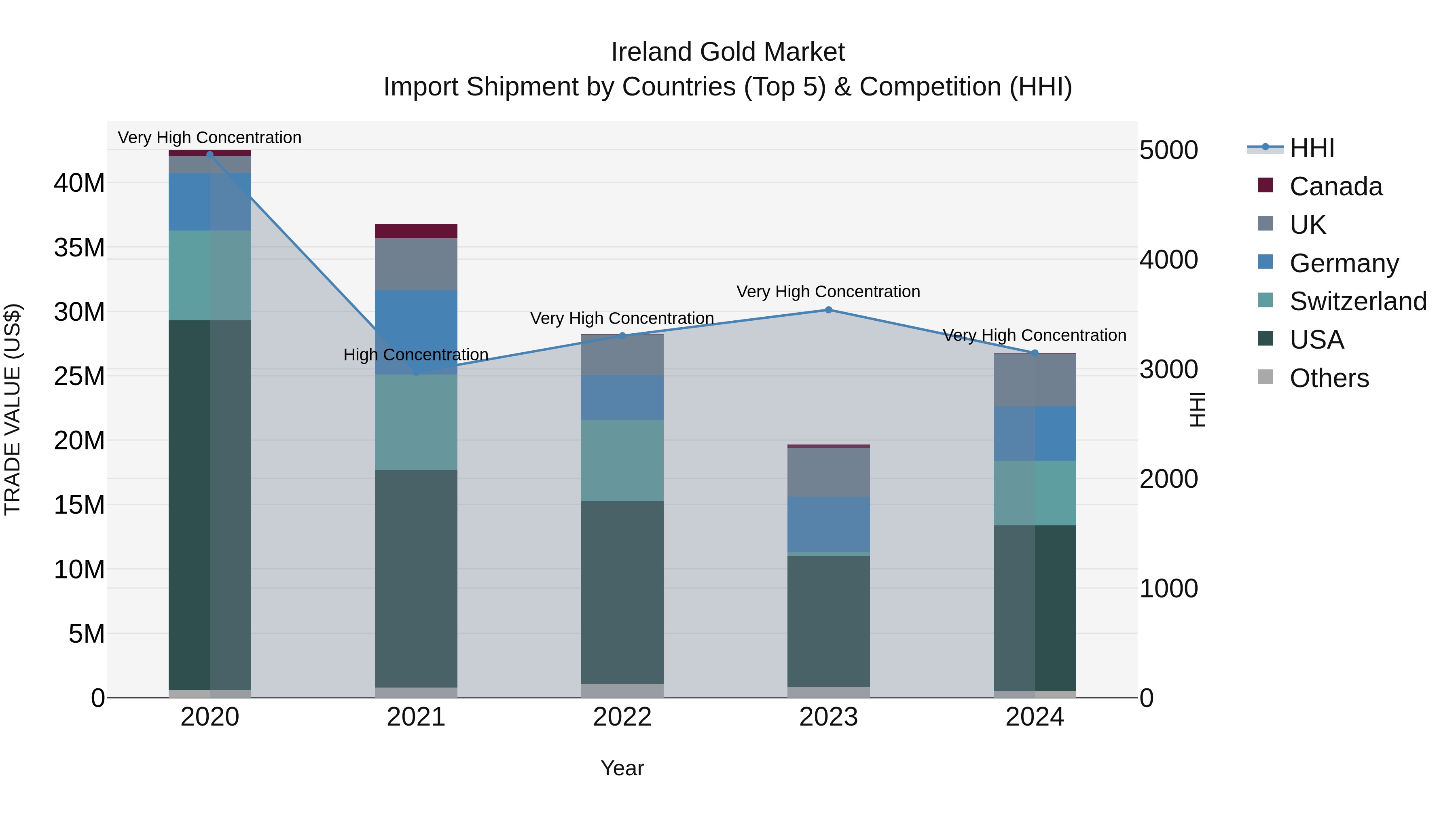 Ireland Gold Market Top 5 Importing Countries and Market Competition (HHI) Analysis