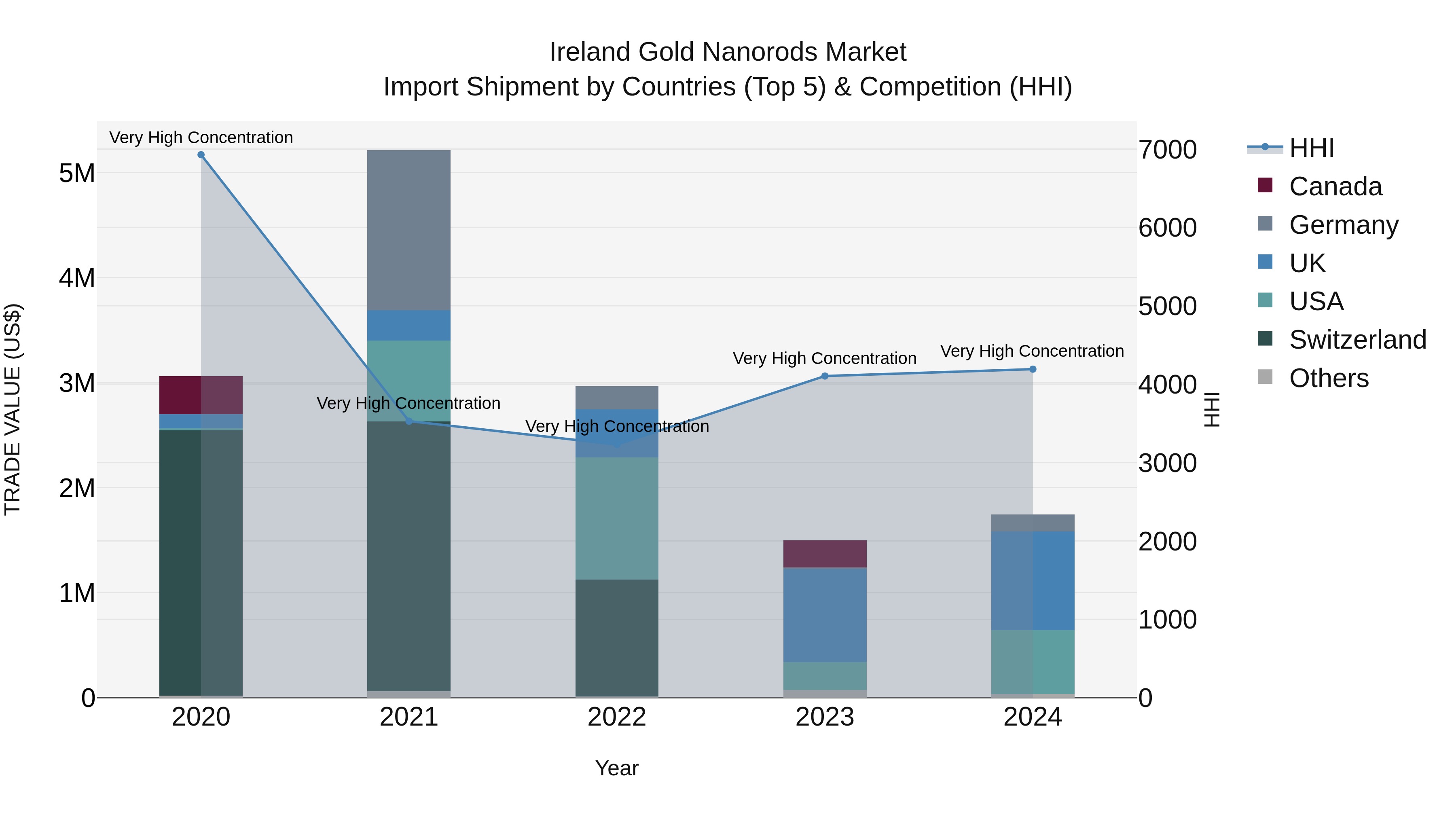 Ireland Gold Nanorods Market Top 5 Importing Countries and Market Competition (HHI) Analysis