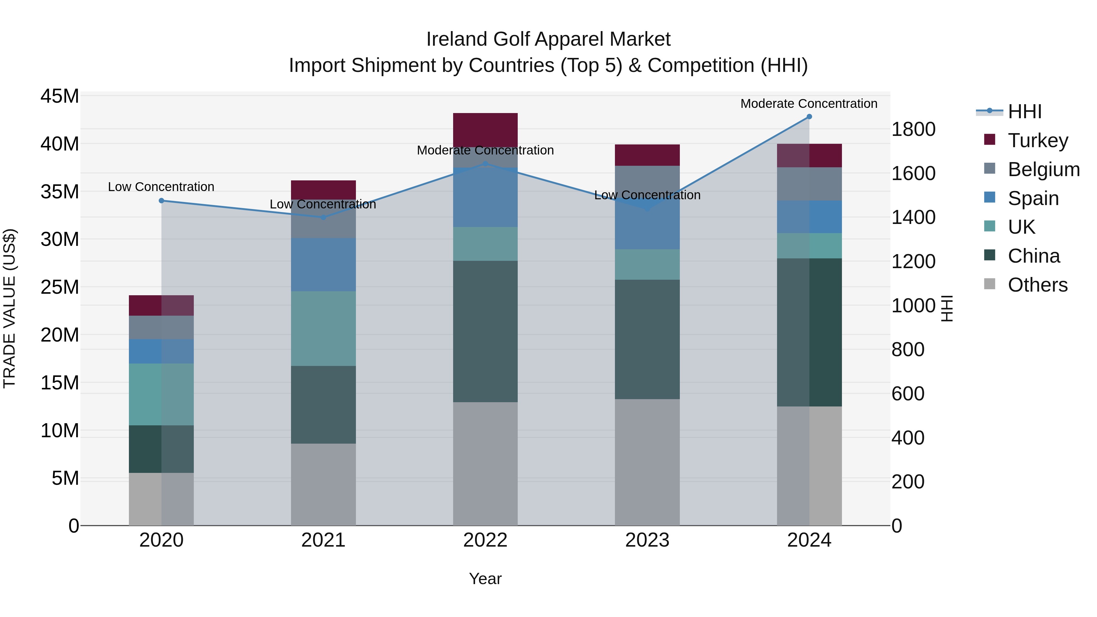 Ireland Golf Apparel Market Top 5 Importing Countries and Market Competition (HHI) Analysis