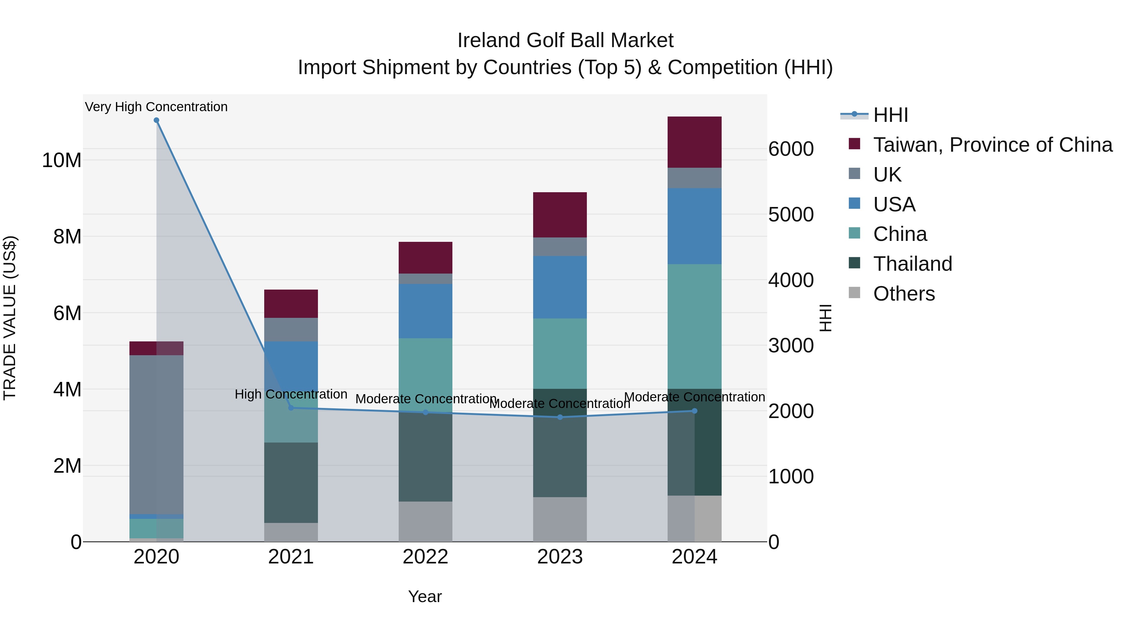 Ireland Golf Ball Market Top 5 Importing Countries and Market Competition (HHI) Analysis