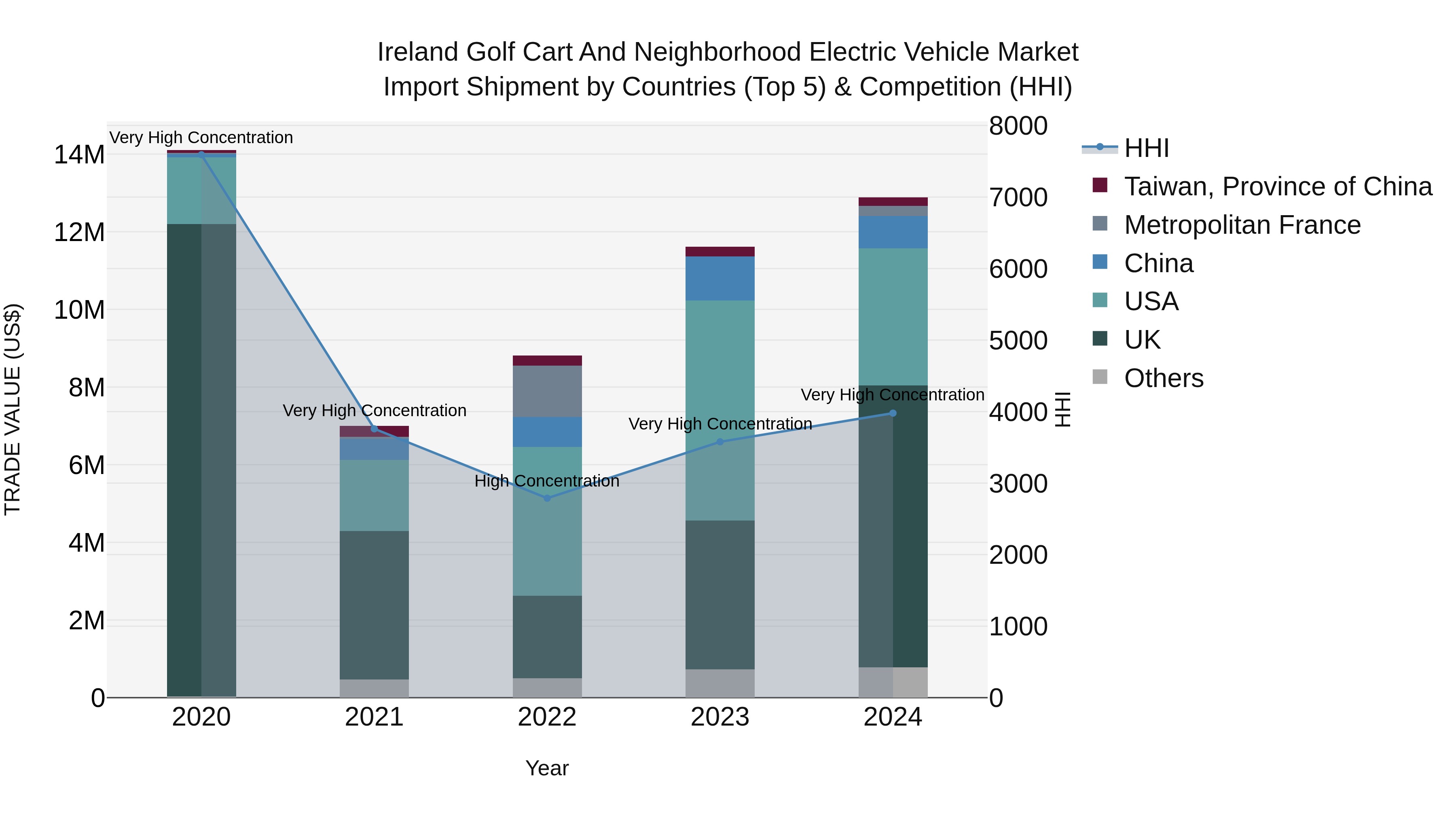 Ireland Golf Cart and Neighborhood Electric Vehicle Market Top 5 Importing Countries and Market Competition (HHI) Analysis